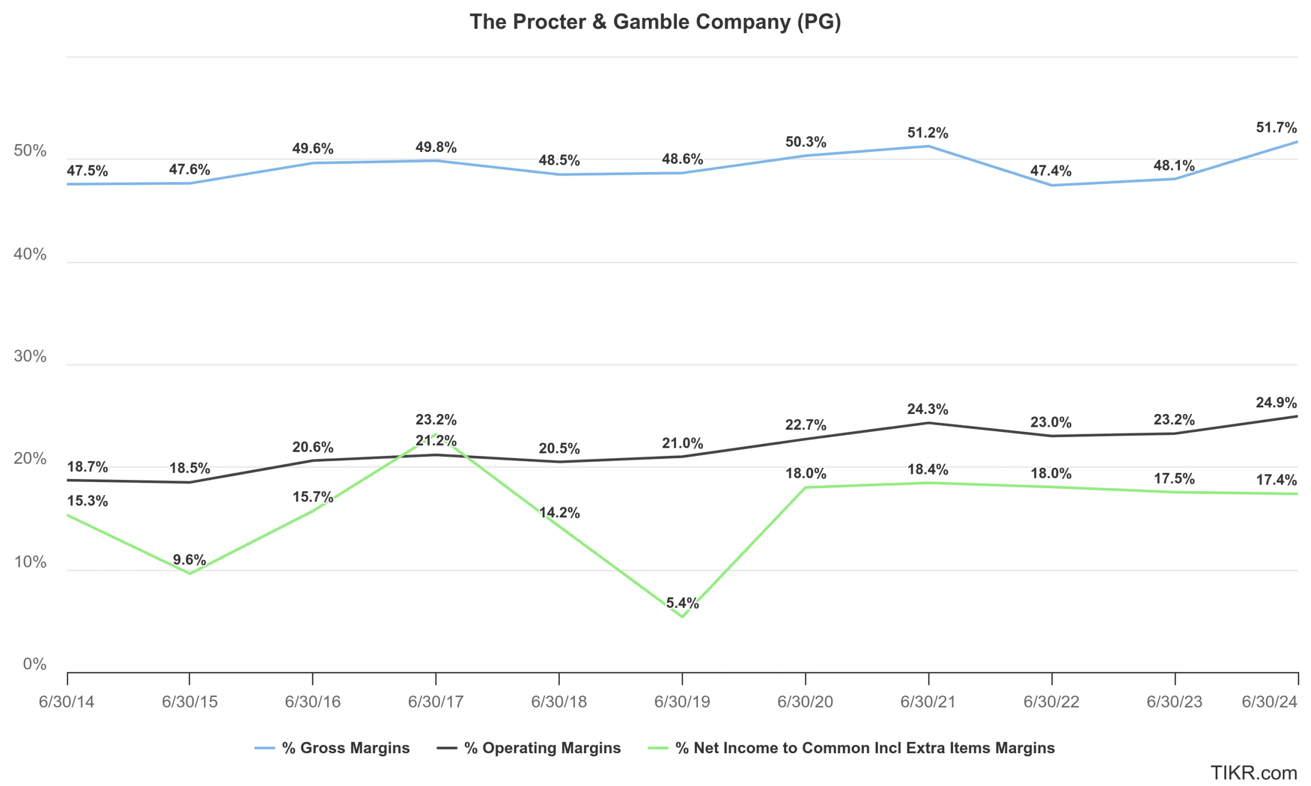 Procter & Gamble's (PG) Gross Margins, Operating Margins, and Net Margins over the past 11 years