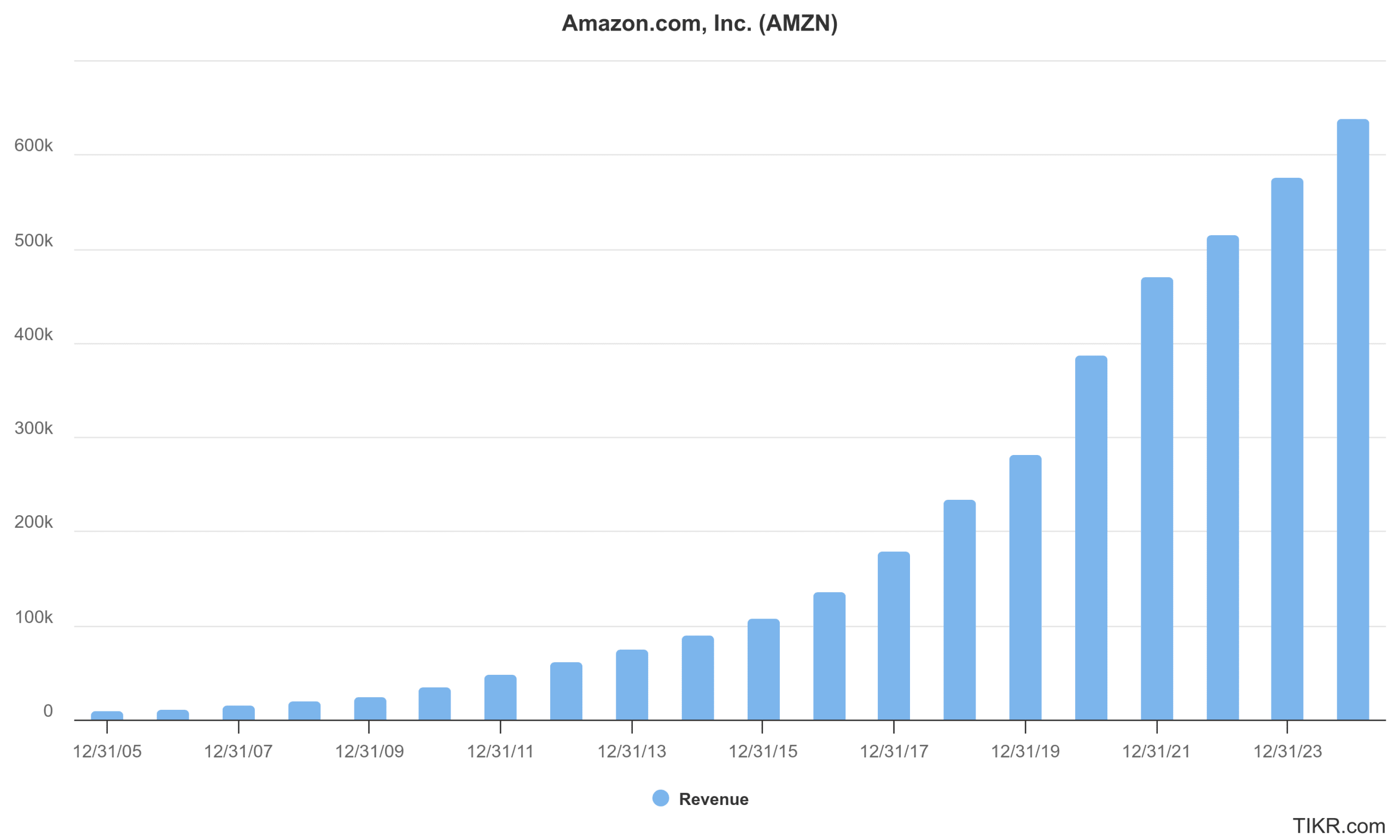 Amazon