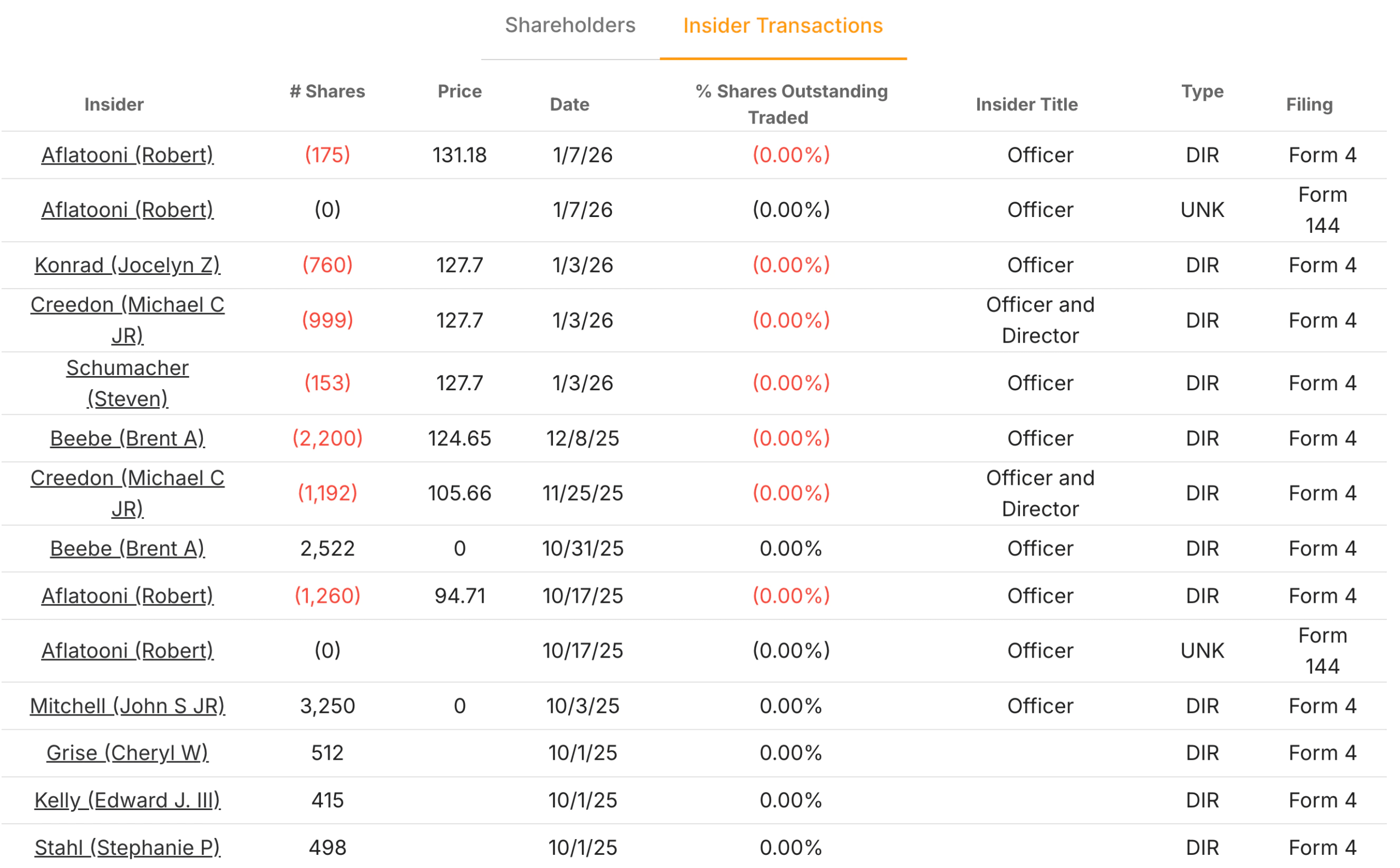 Dollar Tree Insiders