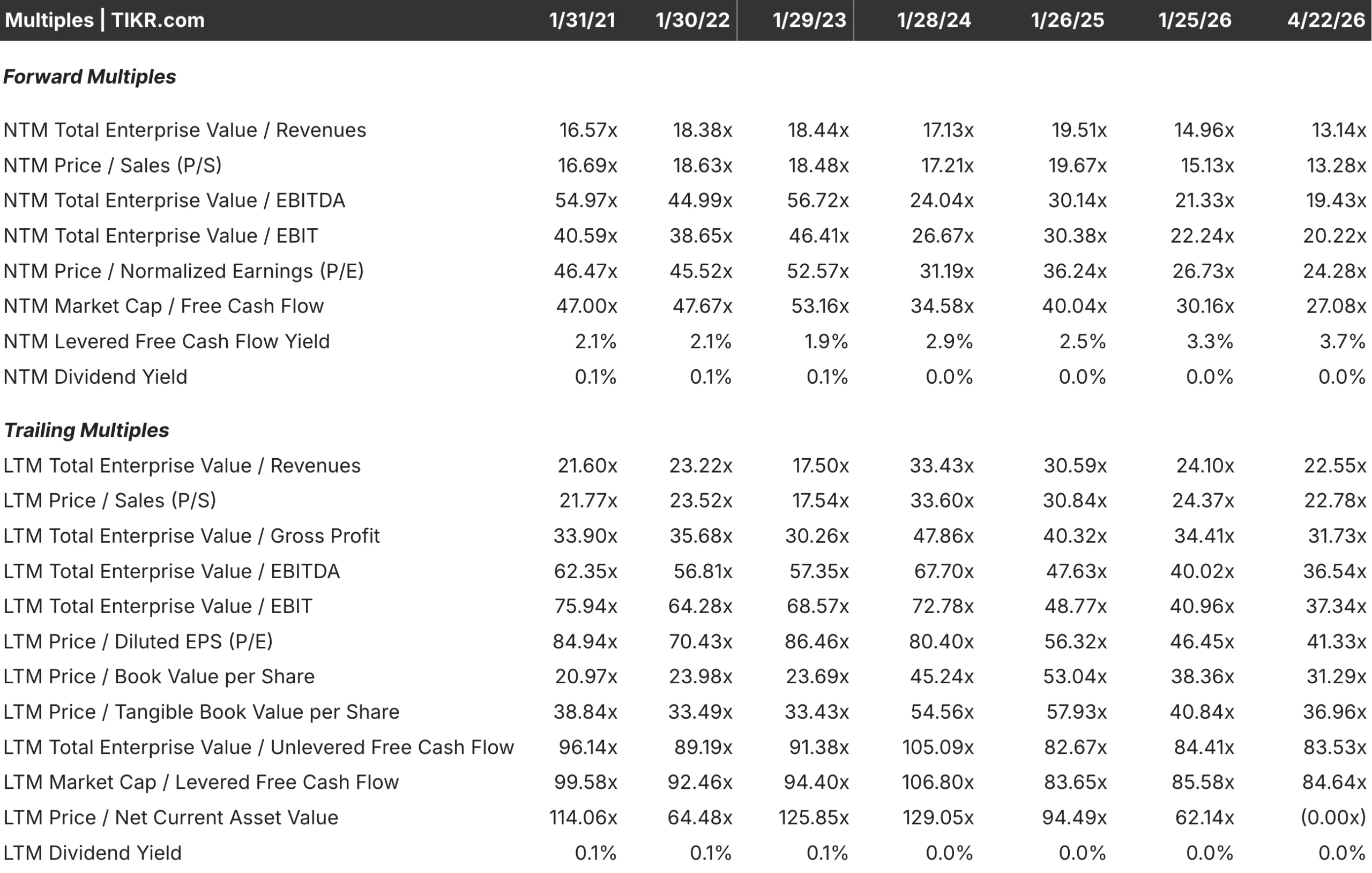 NVIDIA Multiples