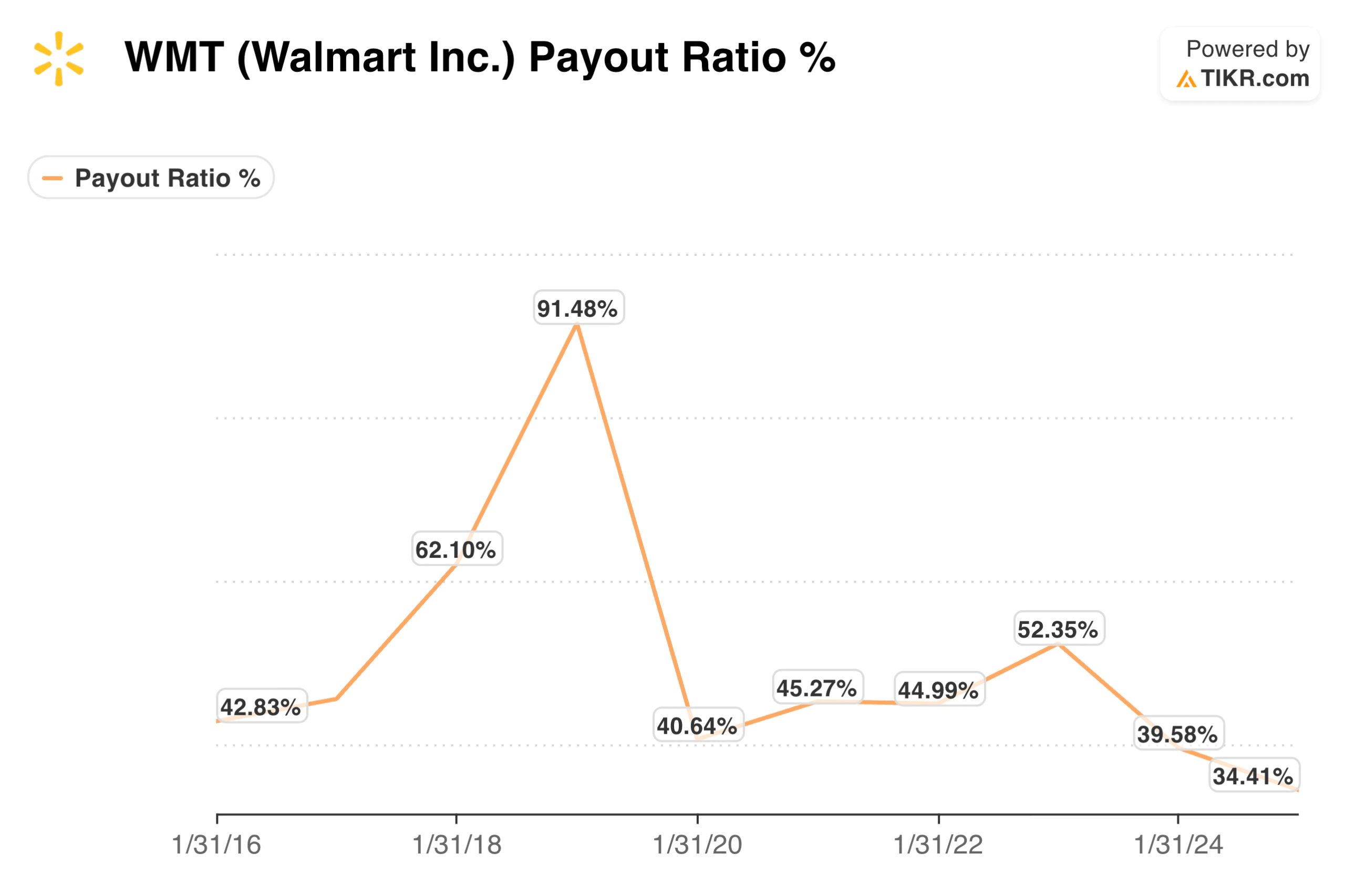 WMT Payout Ratio