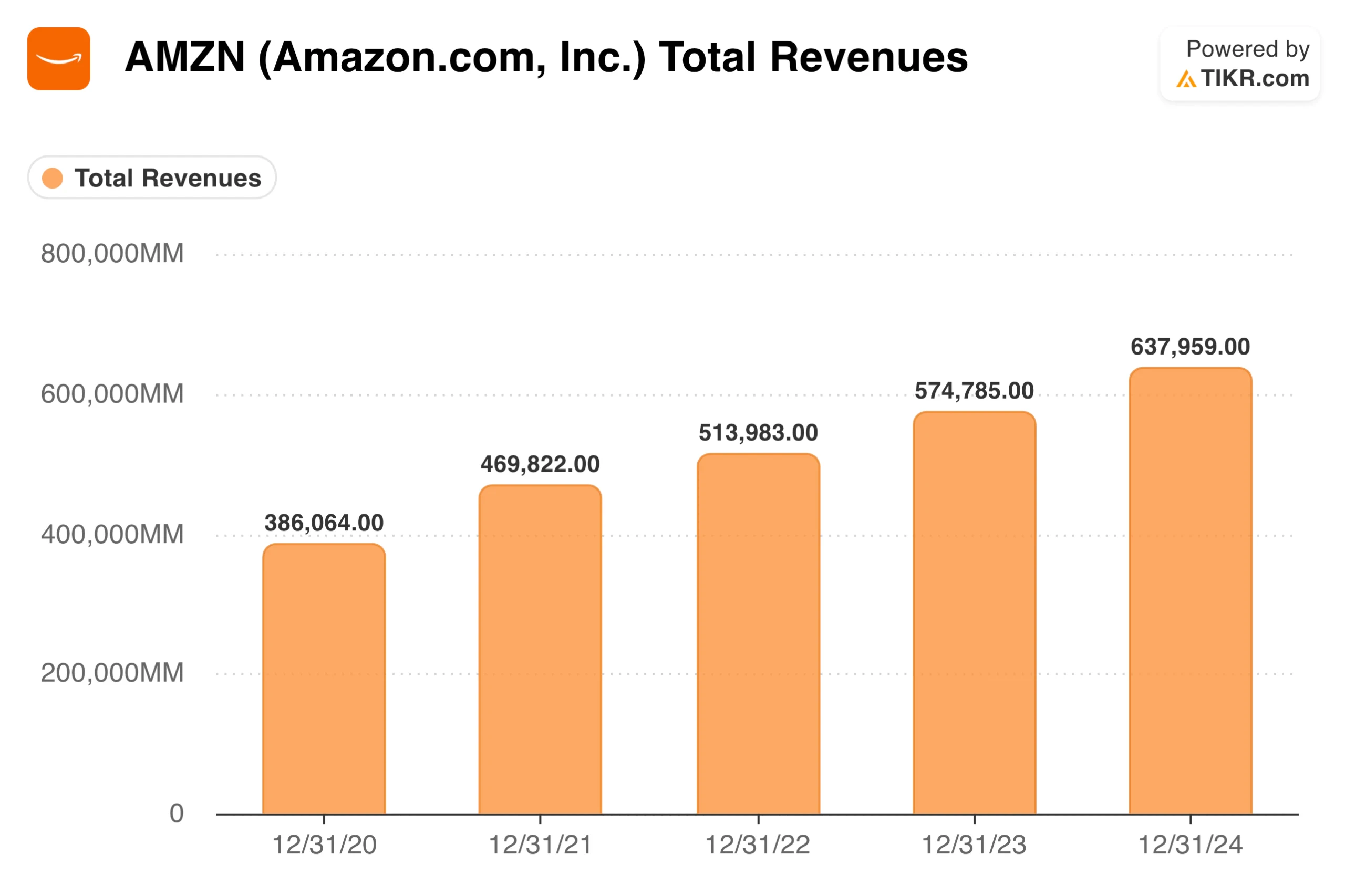 Total Revenues