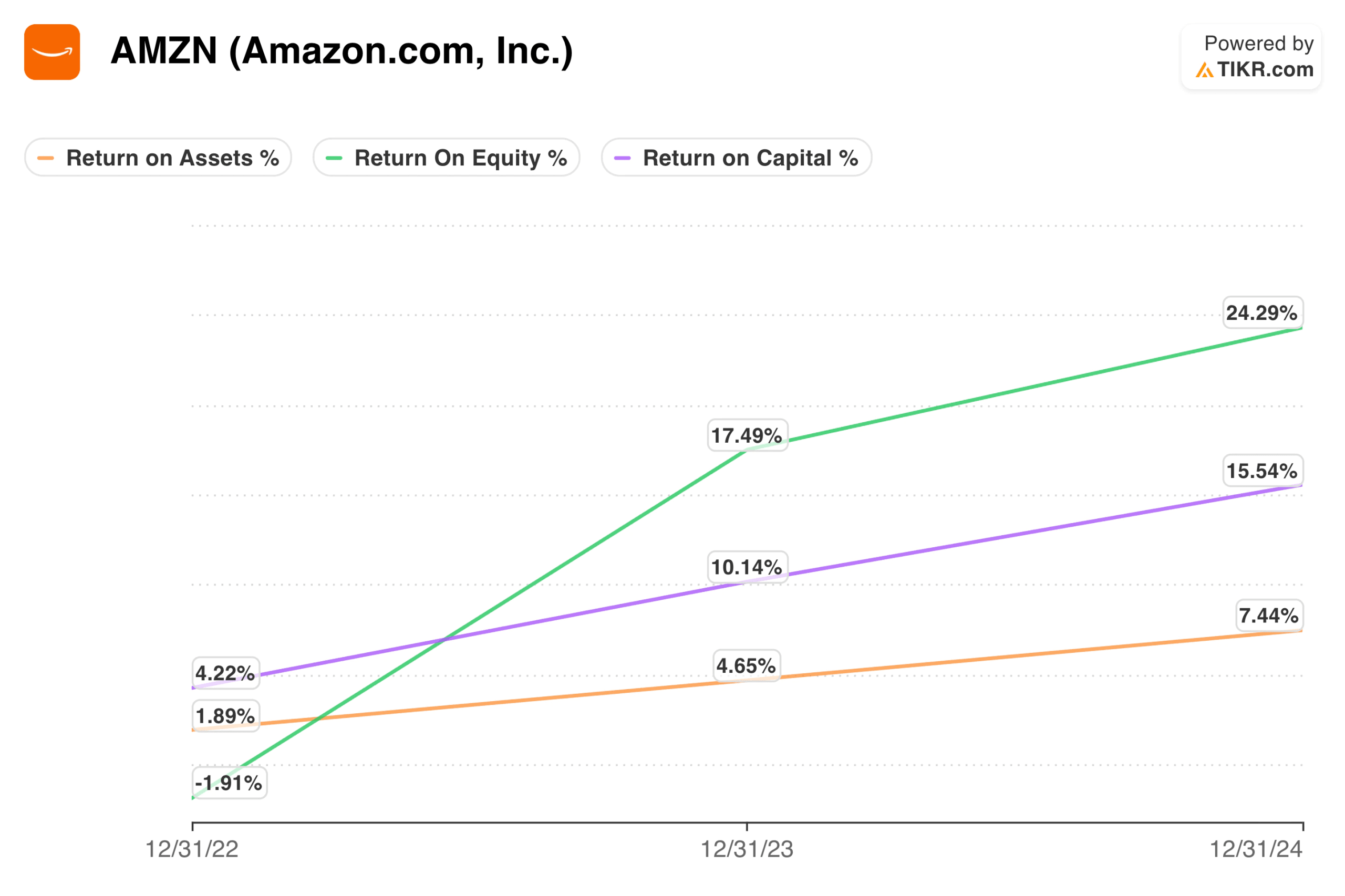 Return on Capital