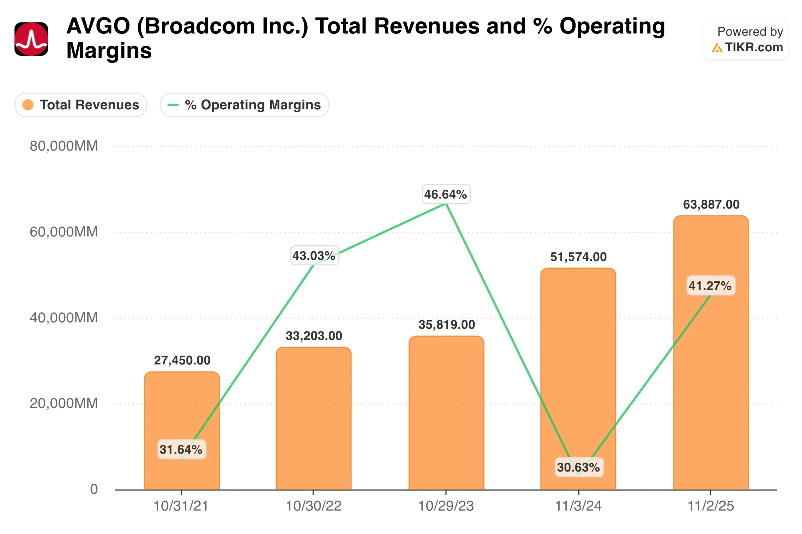 Broadcom's Revenue and Operating Margins
