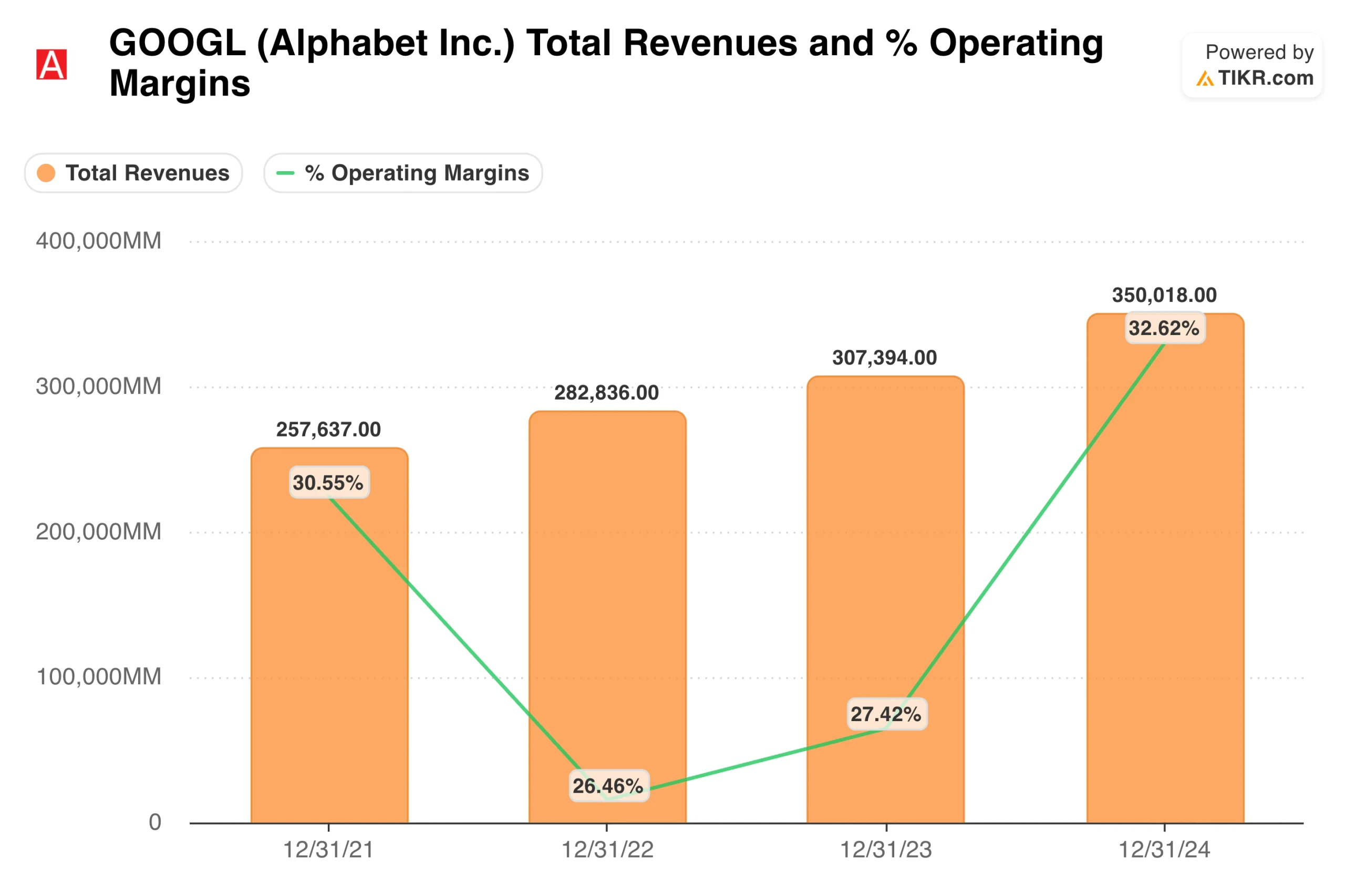 Alphabet's Revenue and Operating Margins