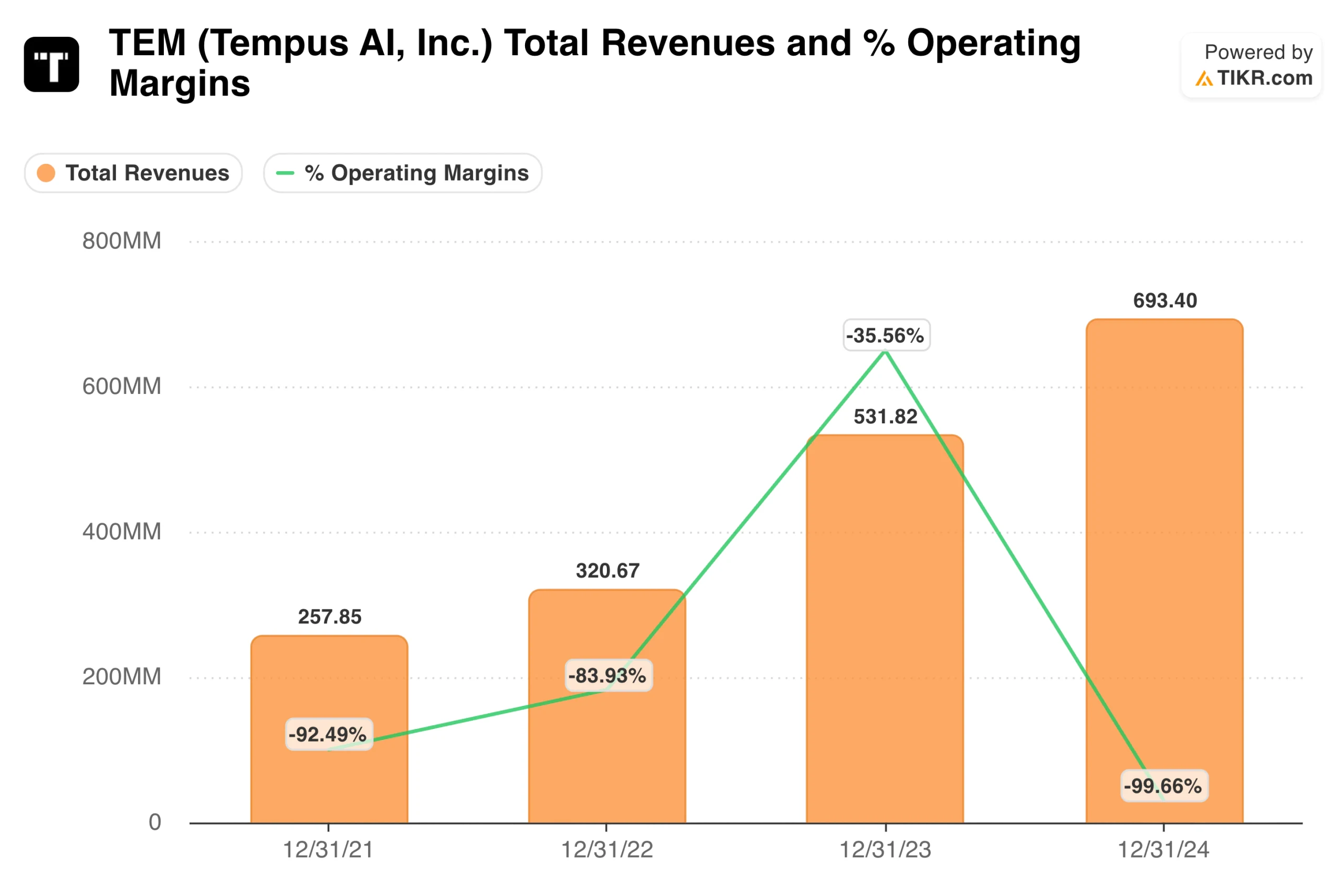 Tempus AI's Revenue and Operating Margins