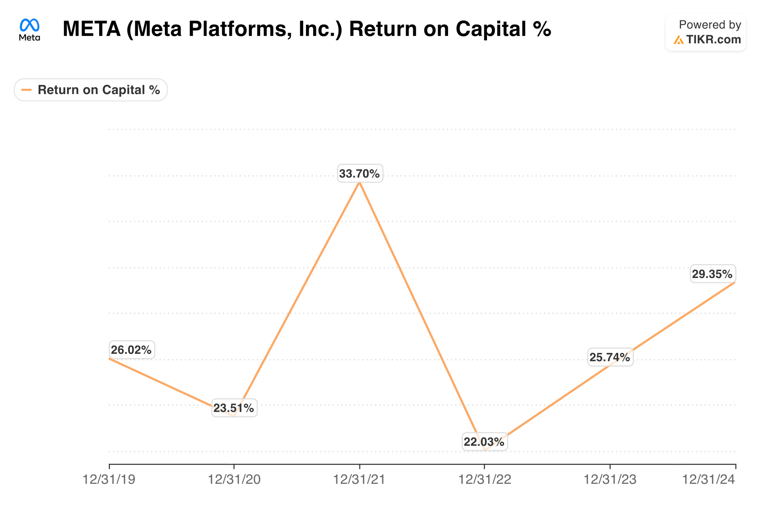 Return on Capital