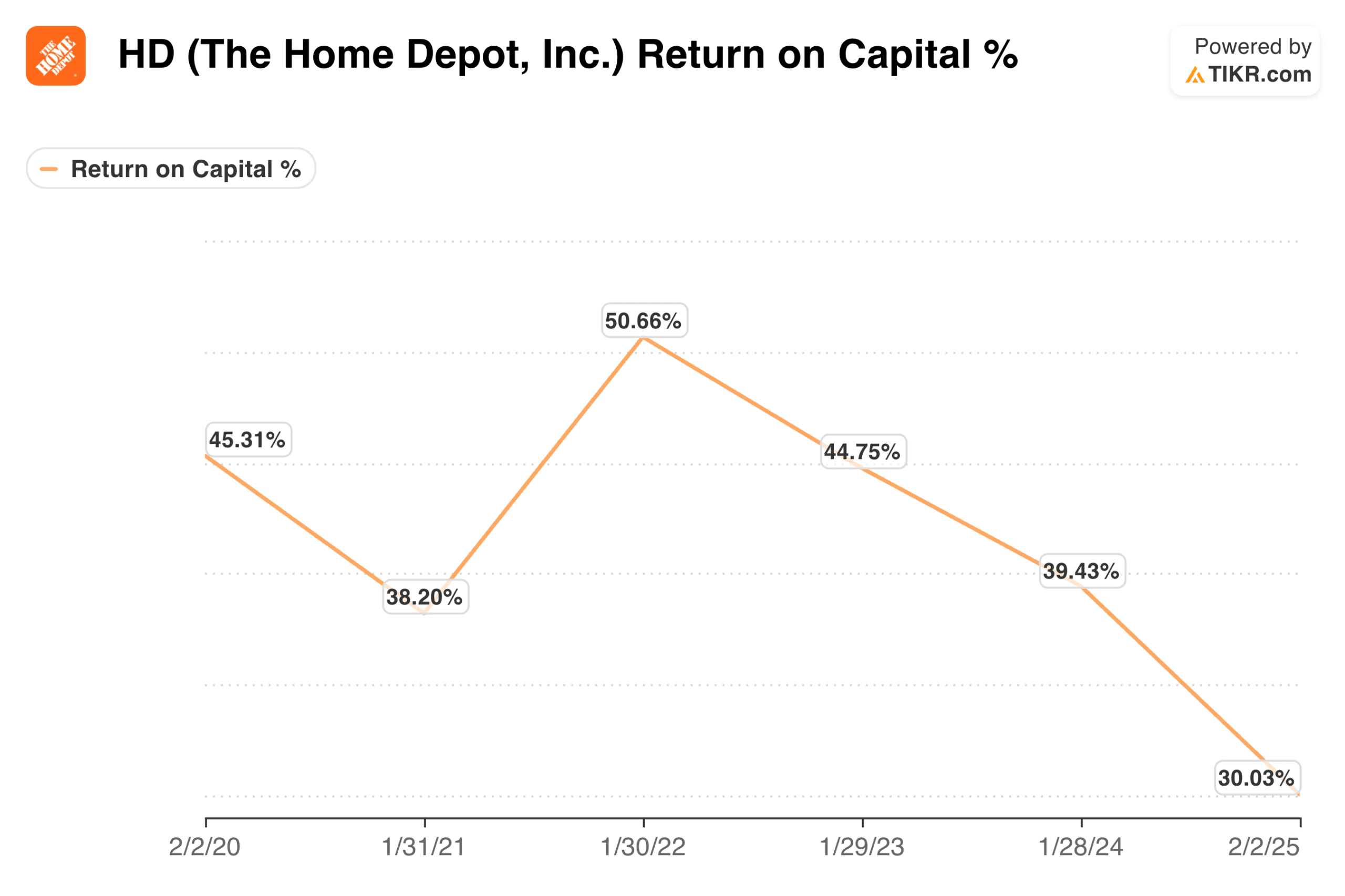 Return on Capital