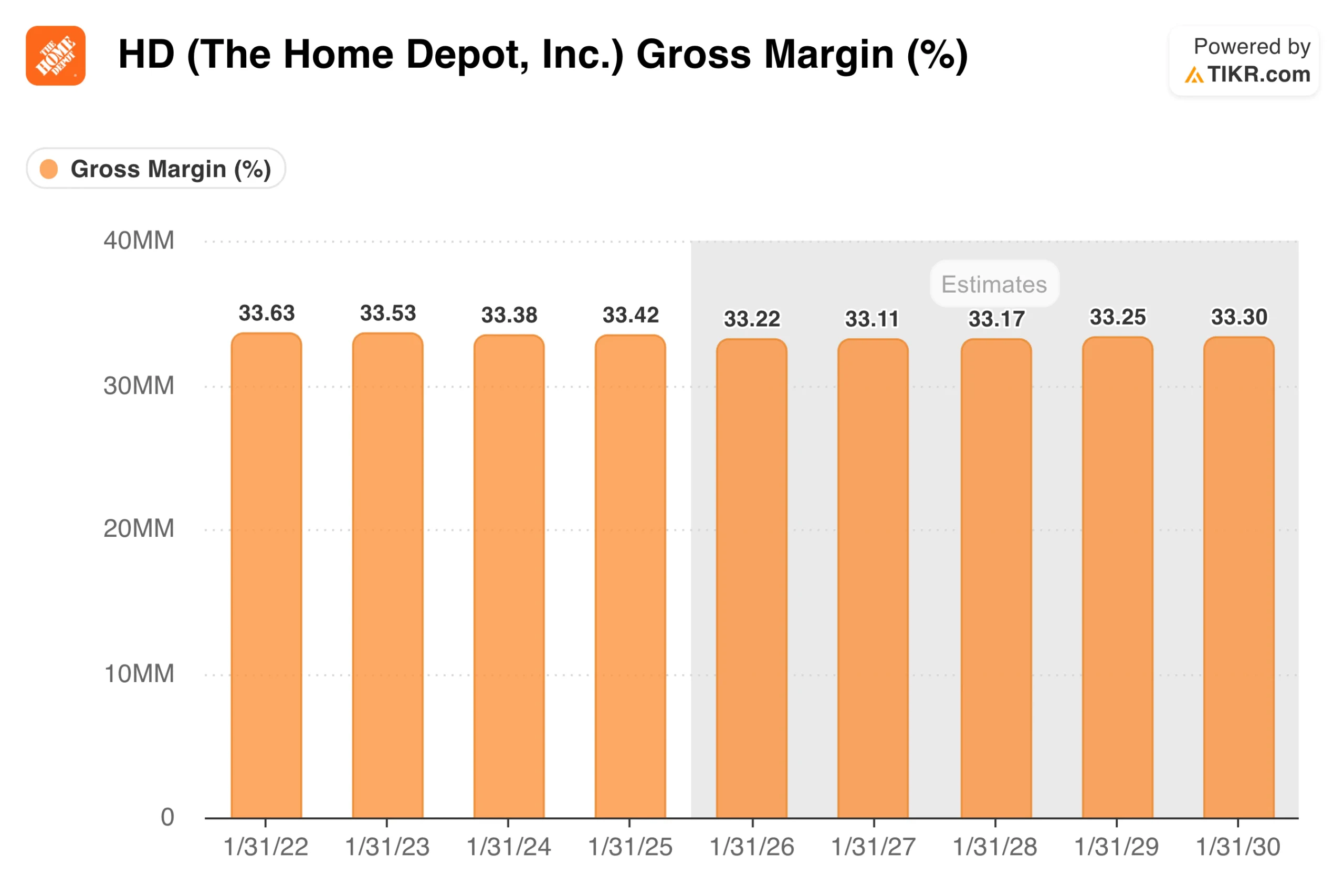 Gross Margin