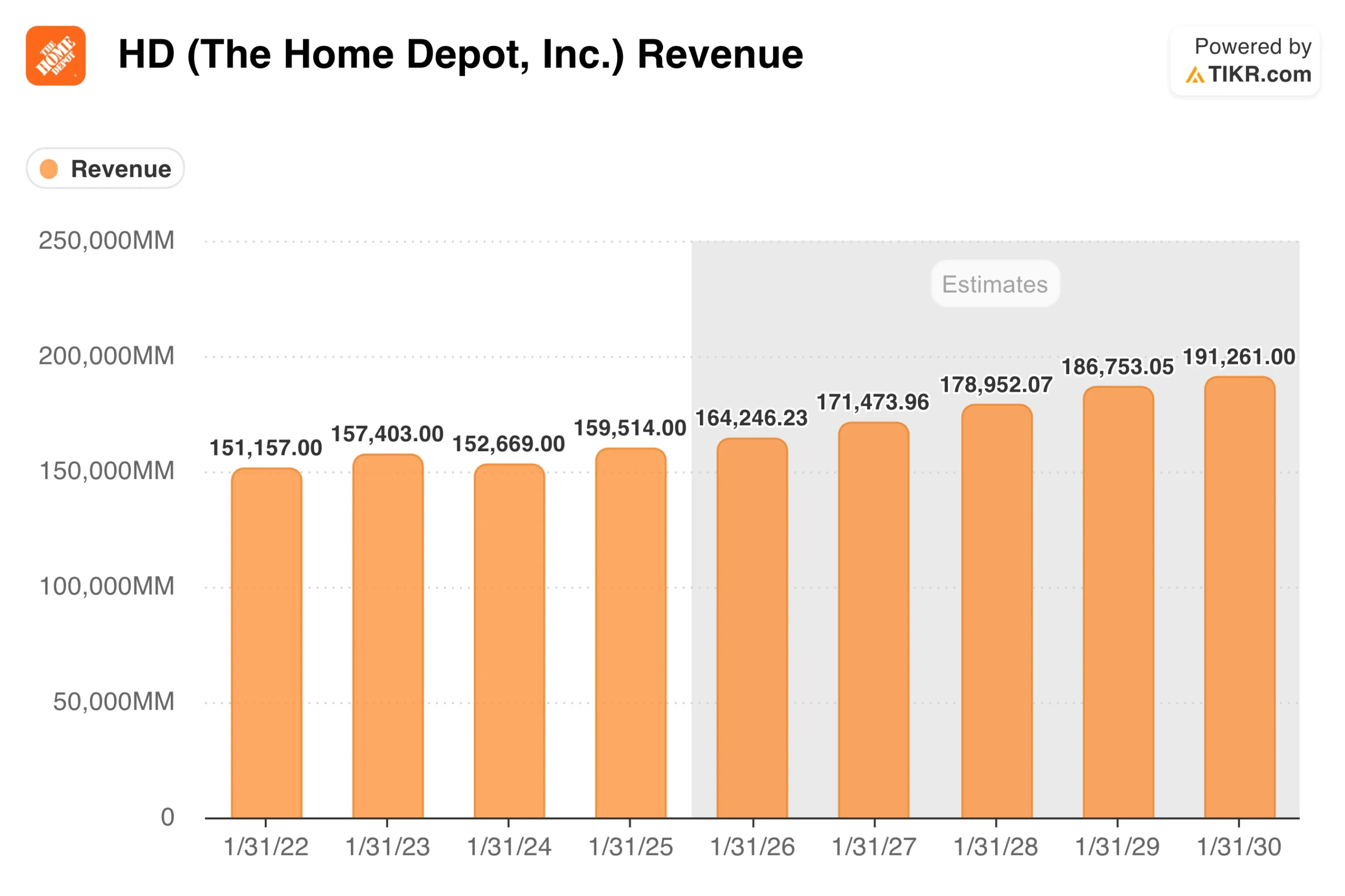 Revenue Projections