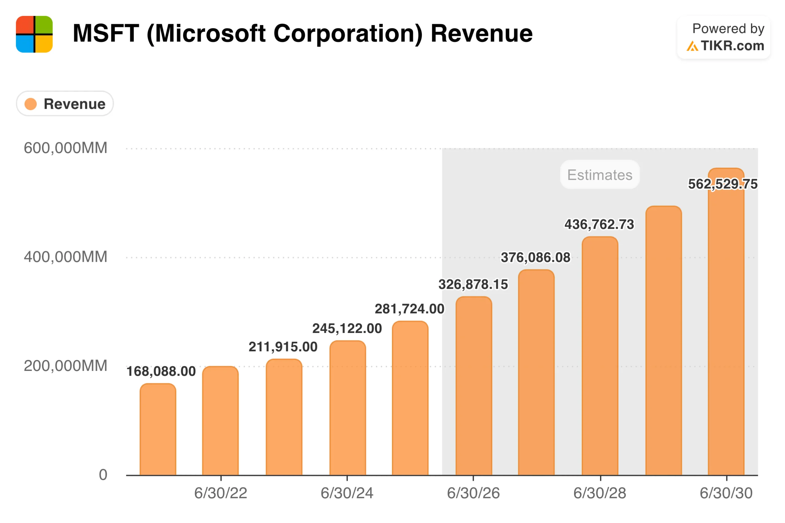 Microsoft Revenue