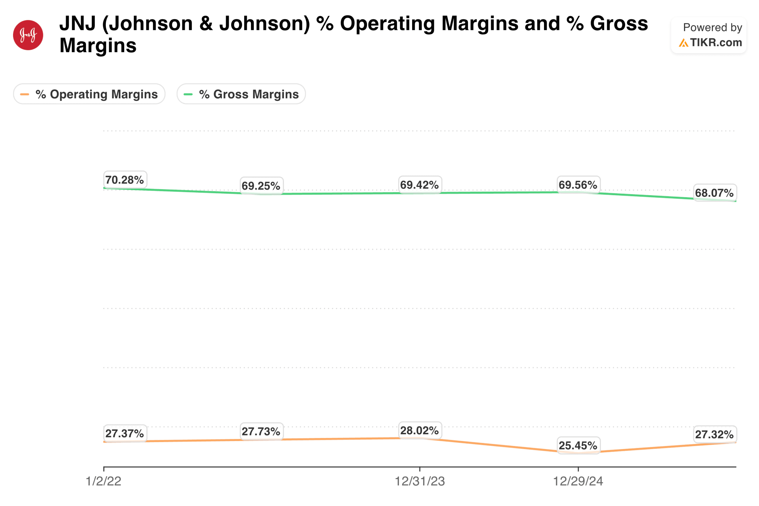 Operating Margins