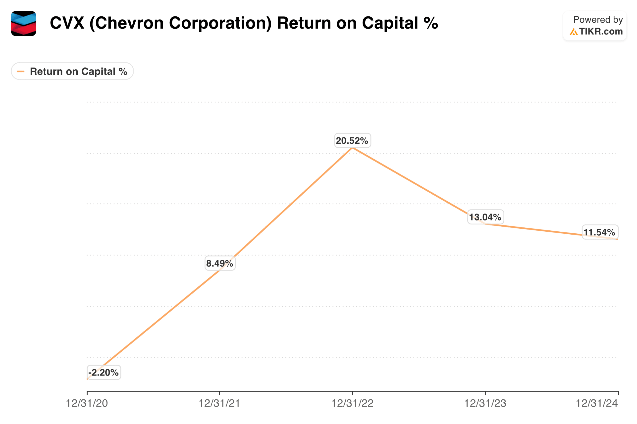 Return on Capital