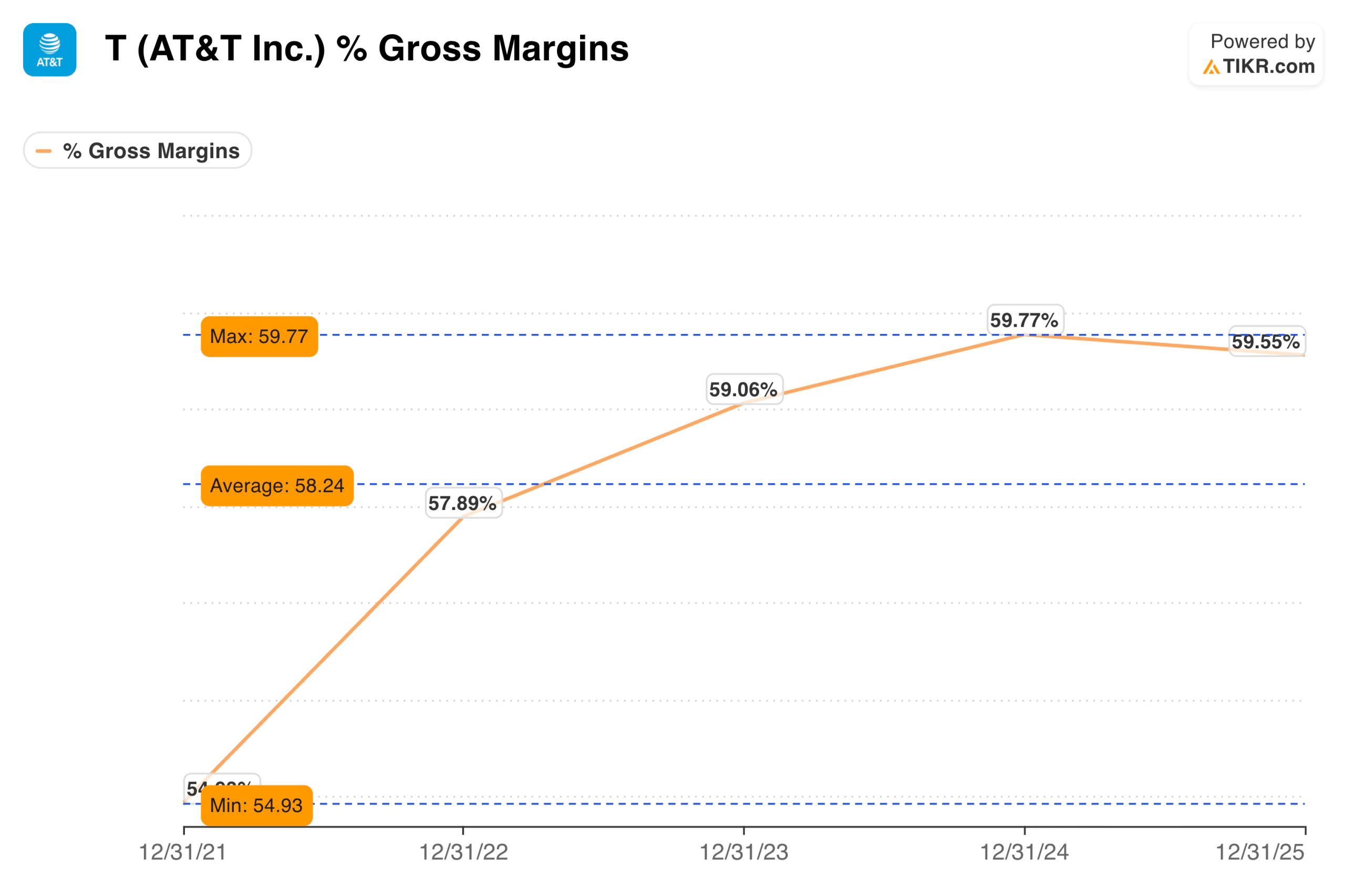 Gross Margin