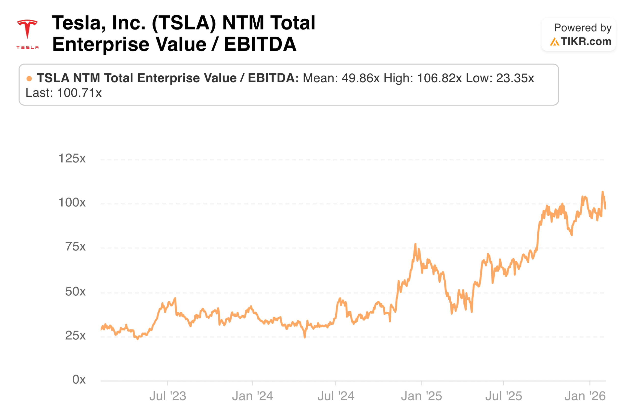 Tesla EBITDA