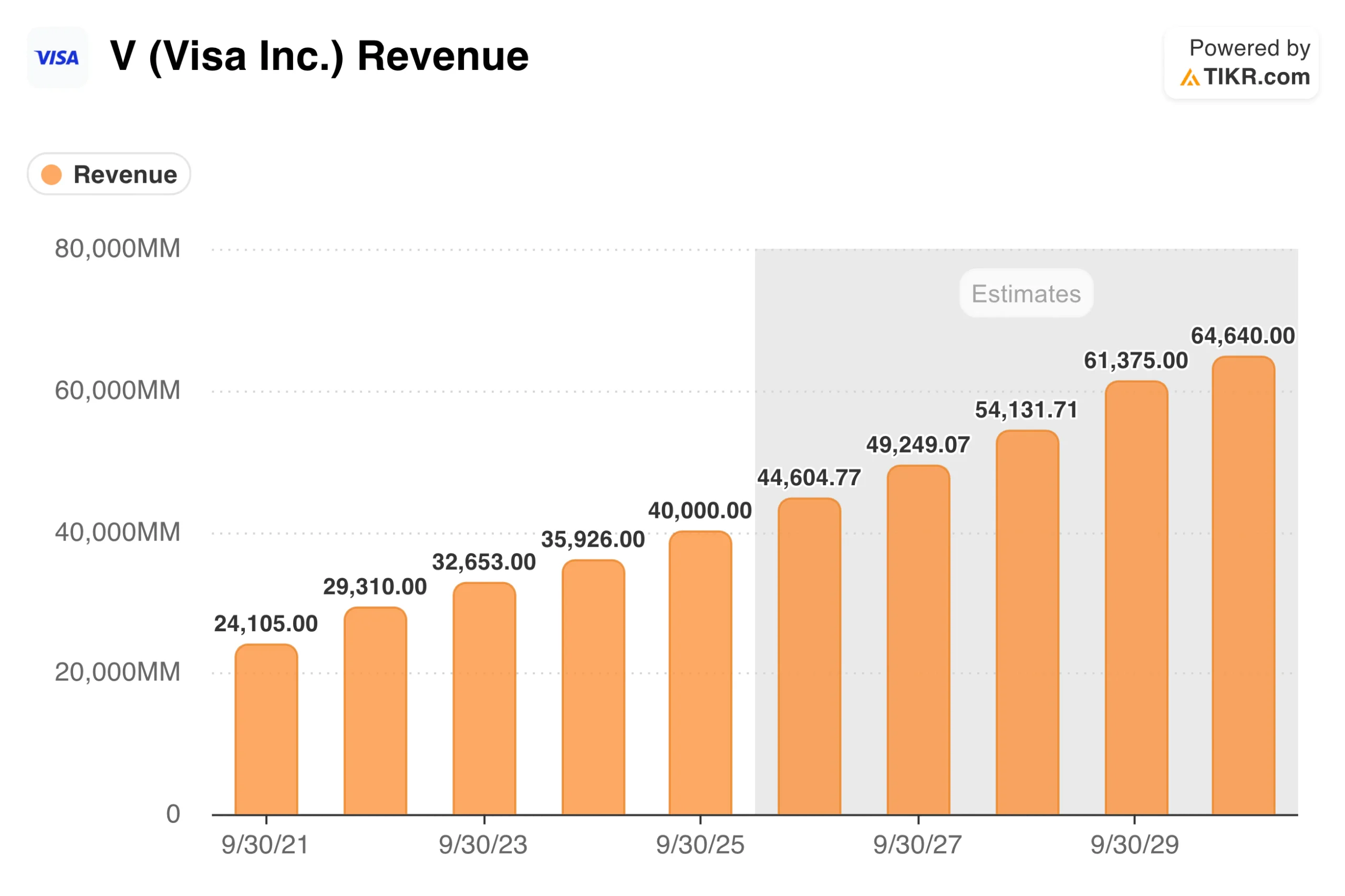 Revenues