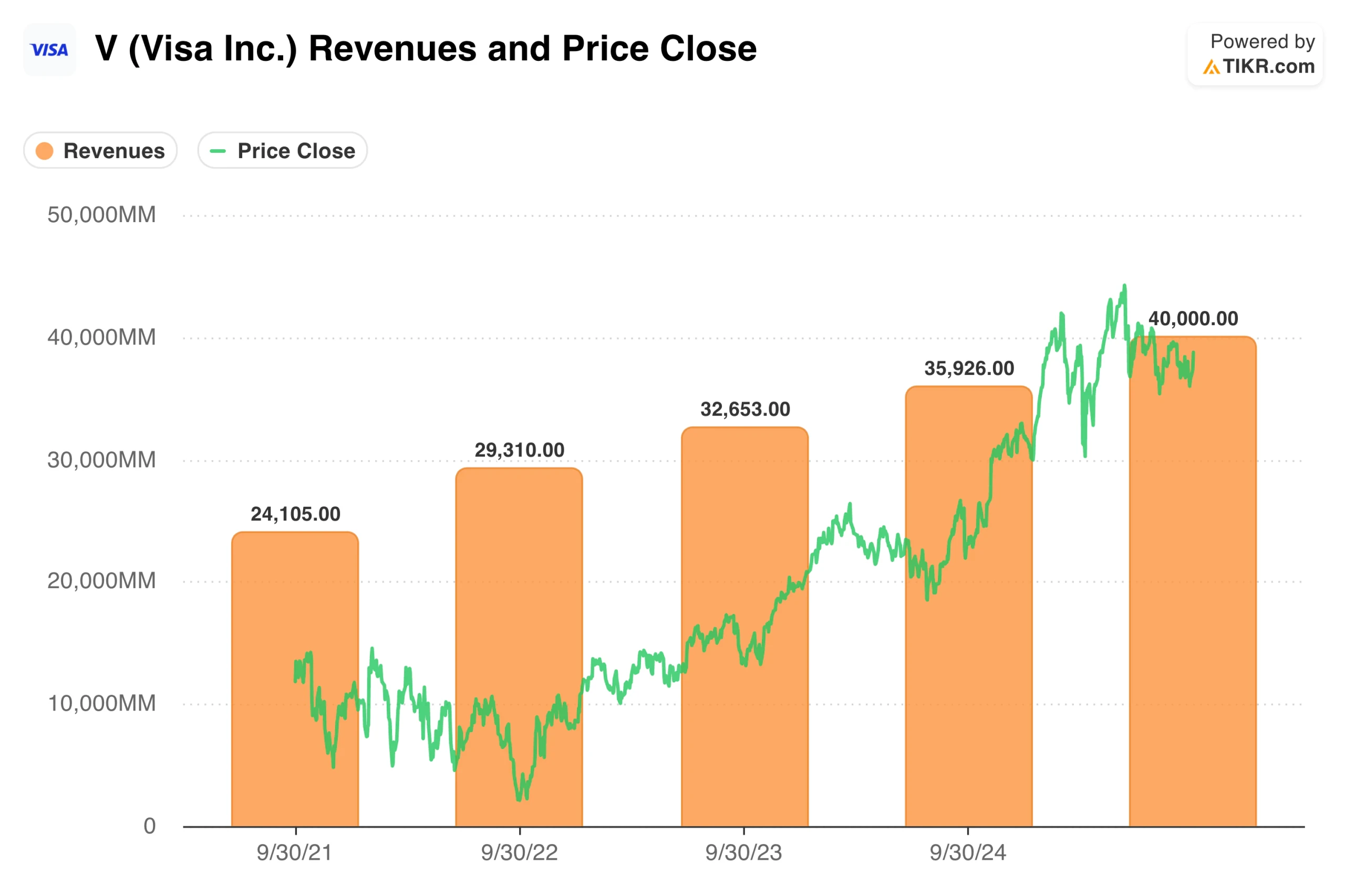Visa Revenues