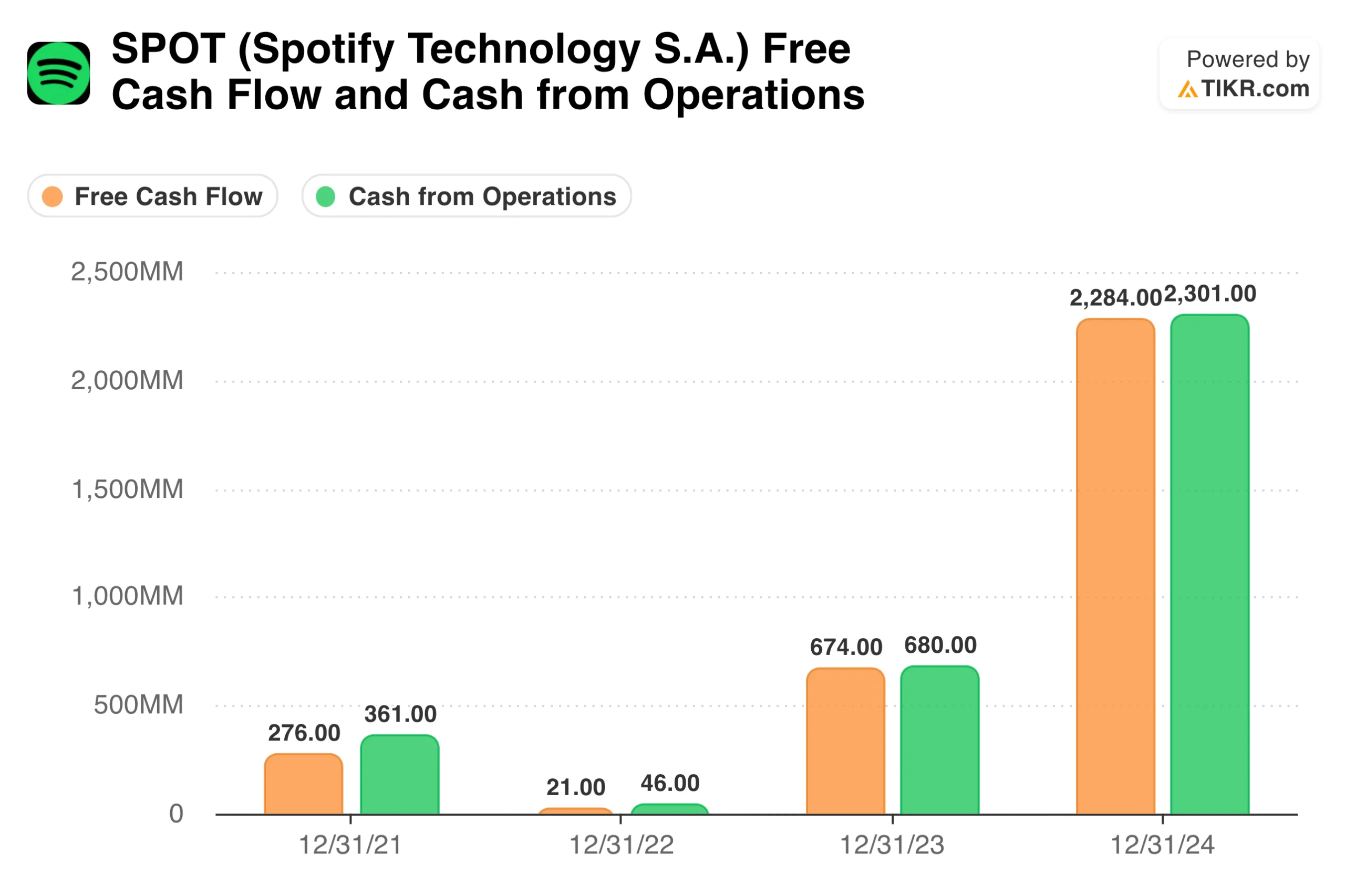 Spotify Free Cash Flow