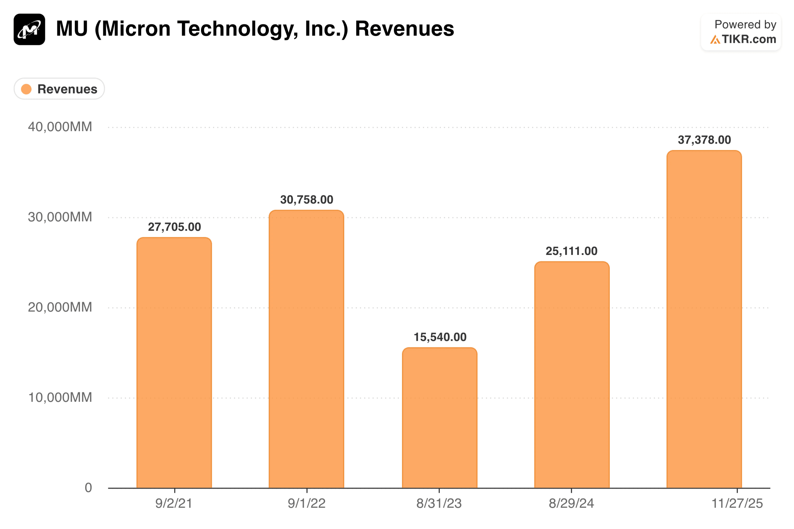 Micron Revenues