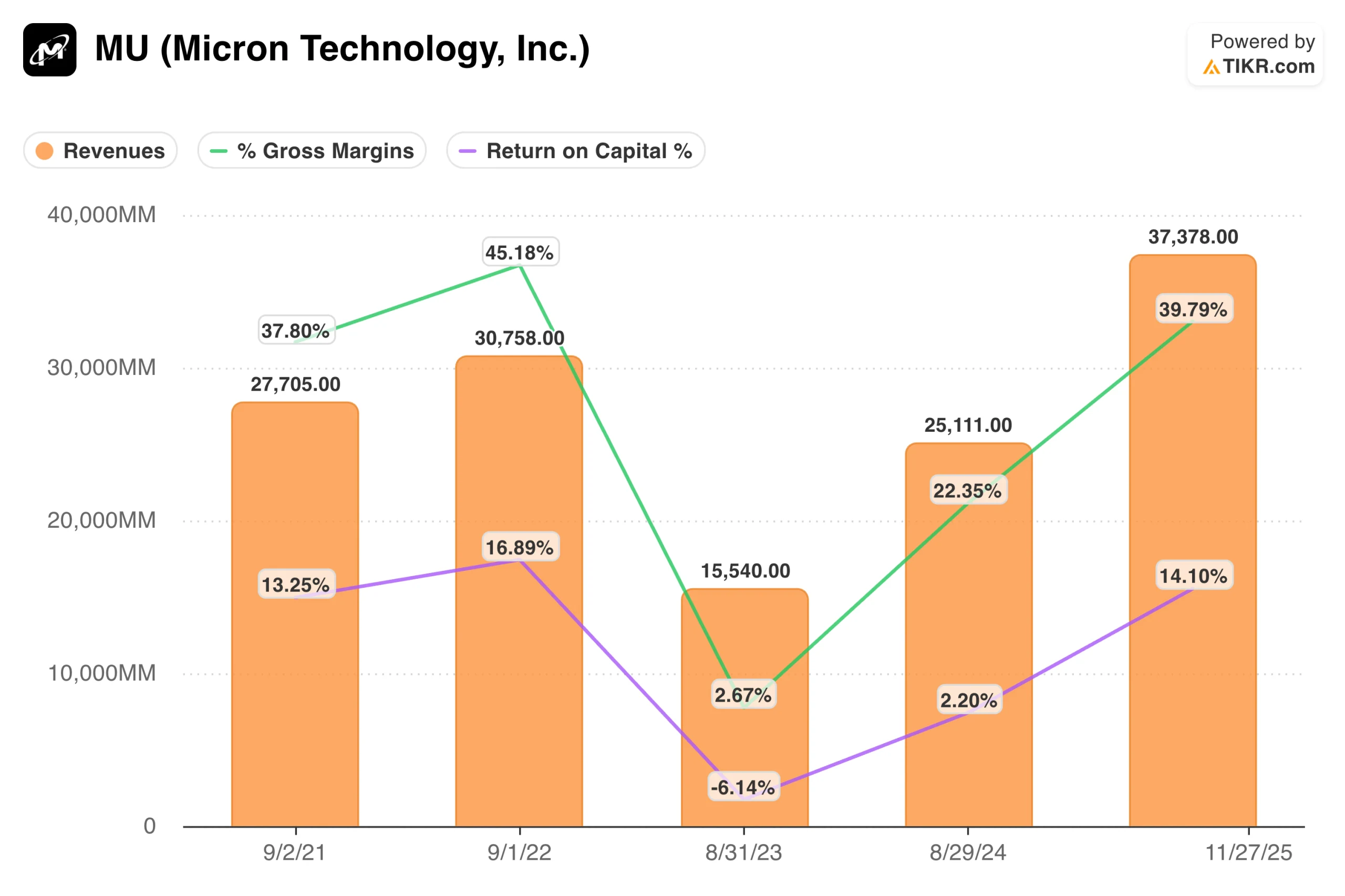 Micron Margins