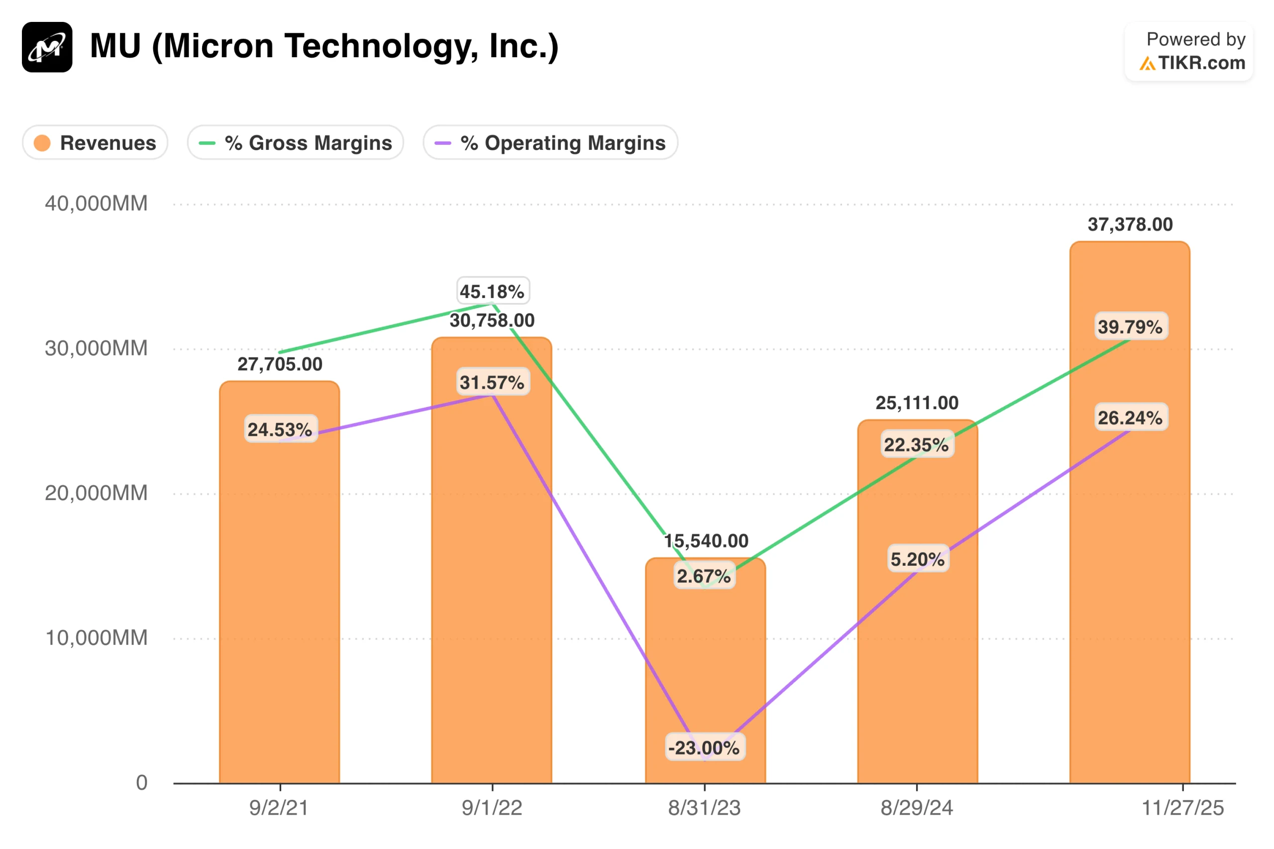 Micron Margins