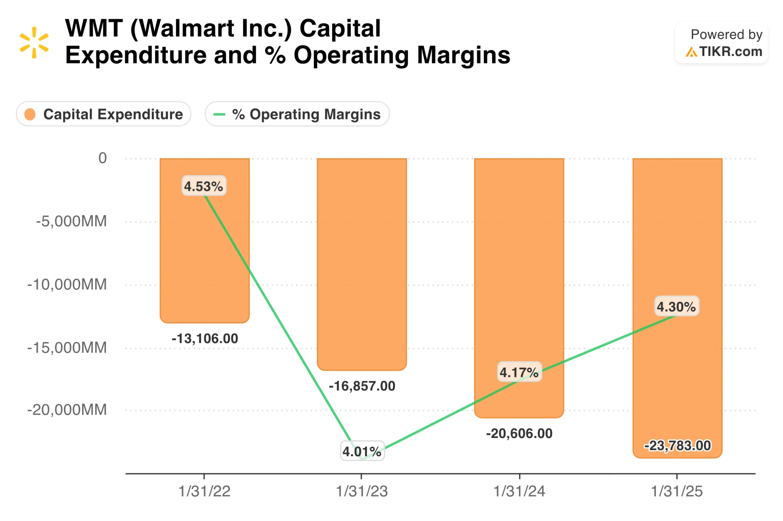 Walmart Capital Expenditures