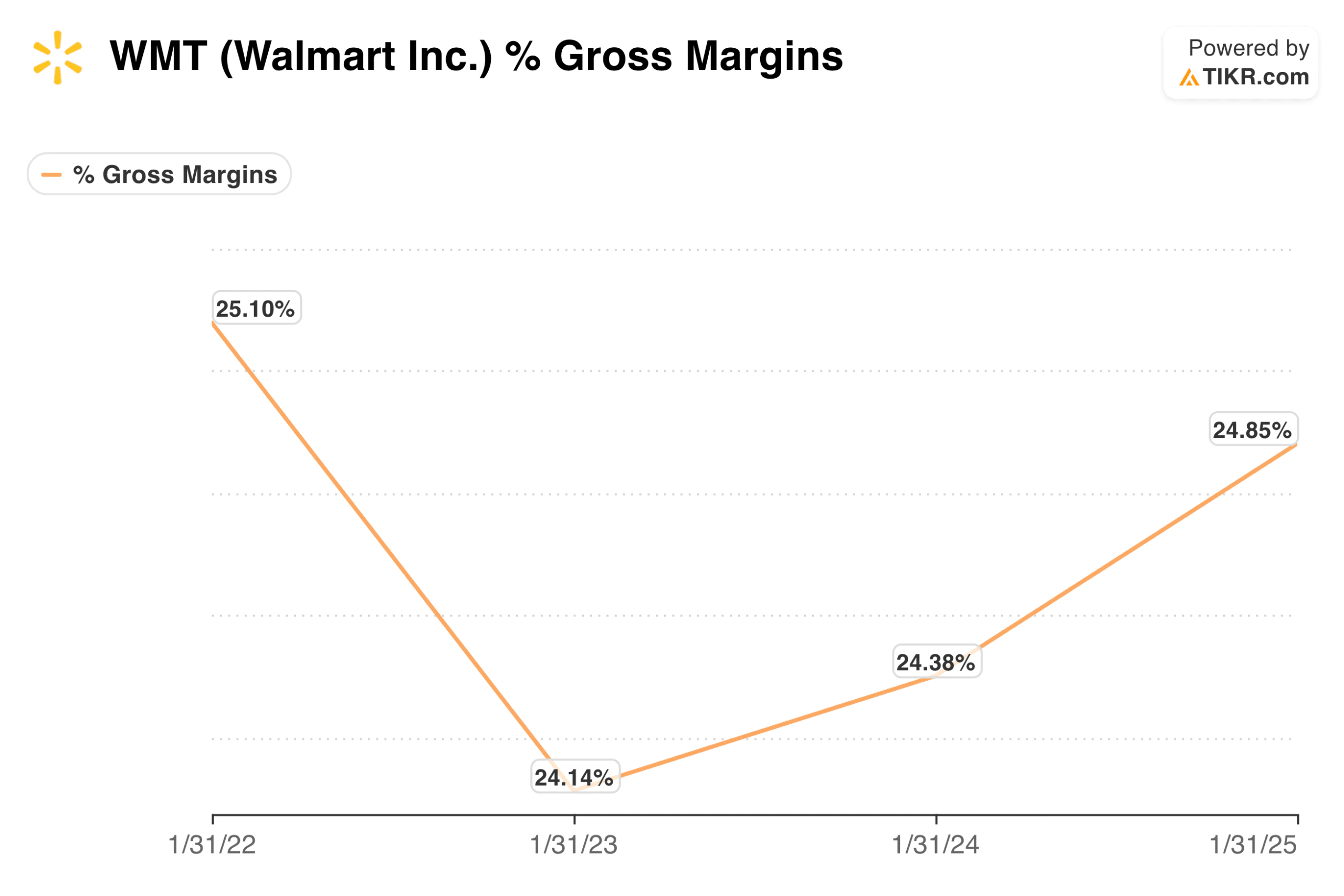 Gross Margins