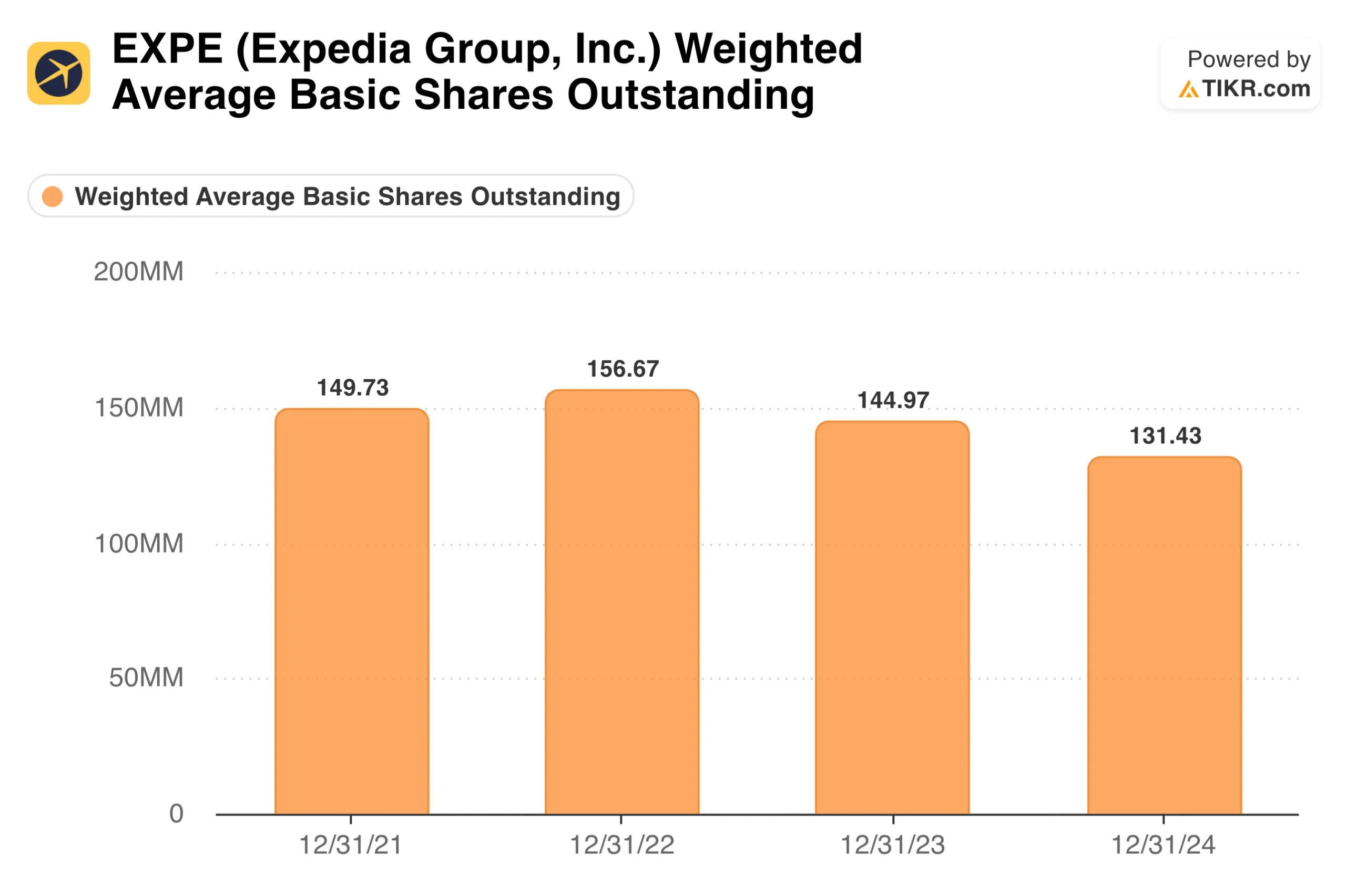 Expedia Shares Outstanding