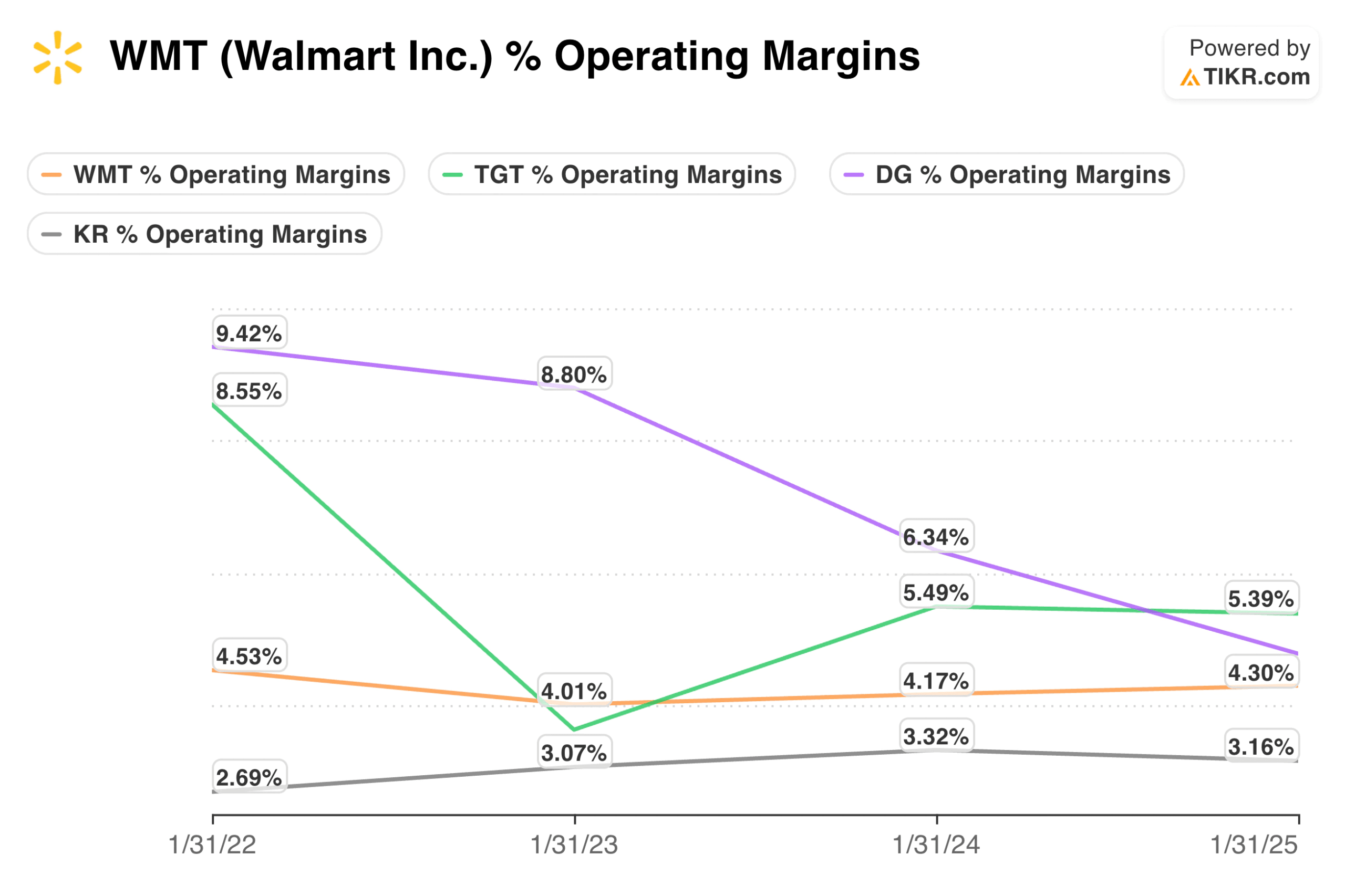 Operating Margins