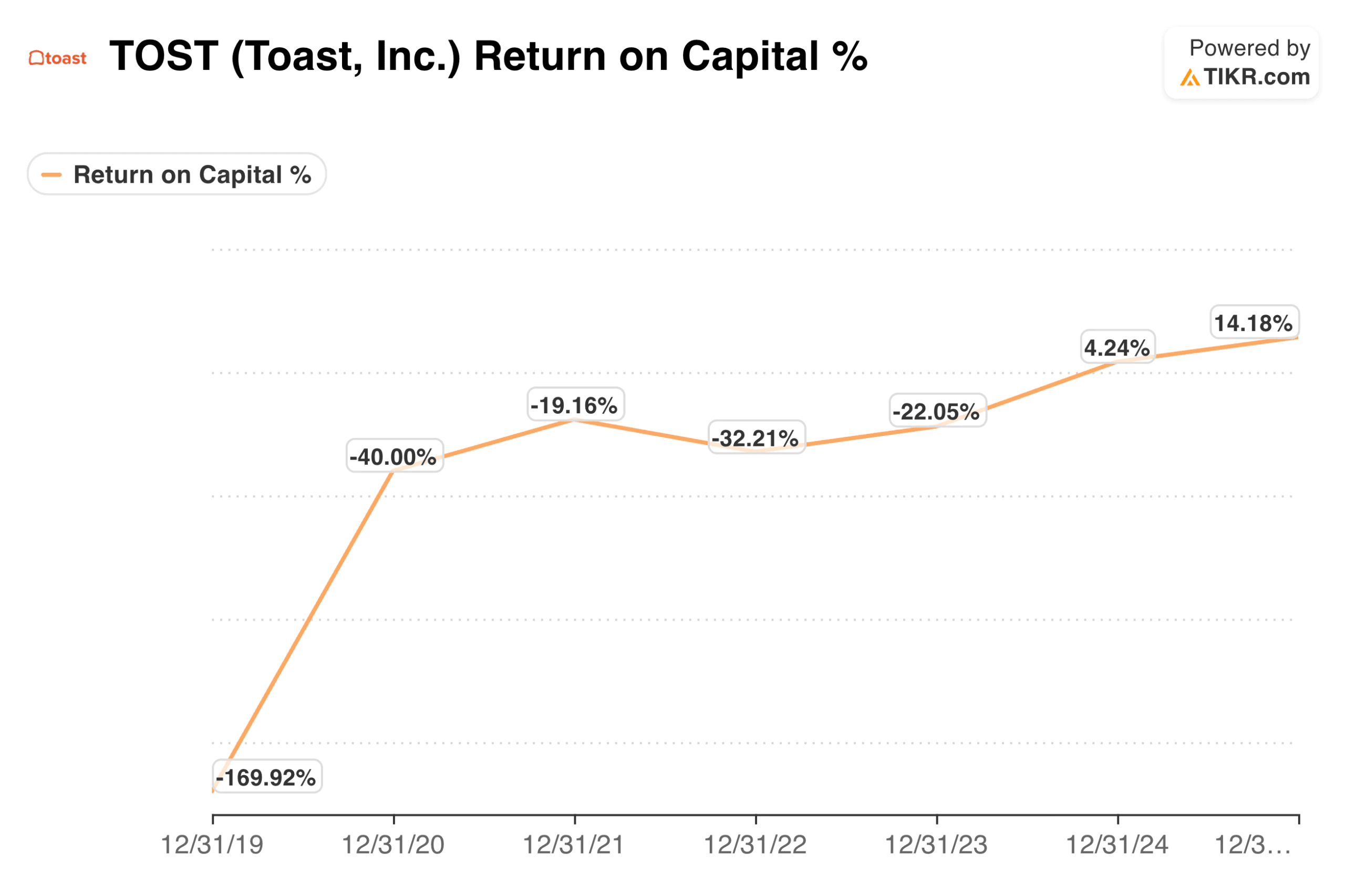 Return on Capital
