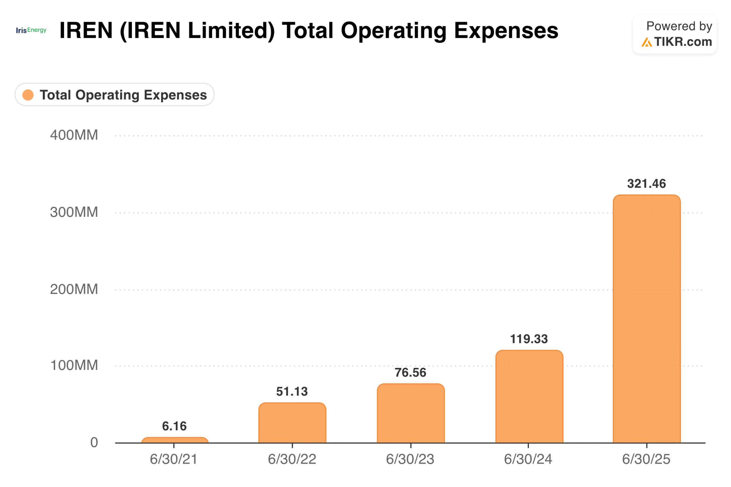 Operating Expenses