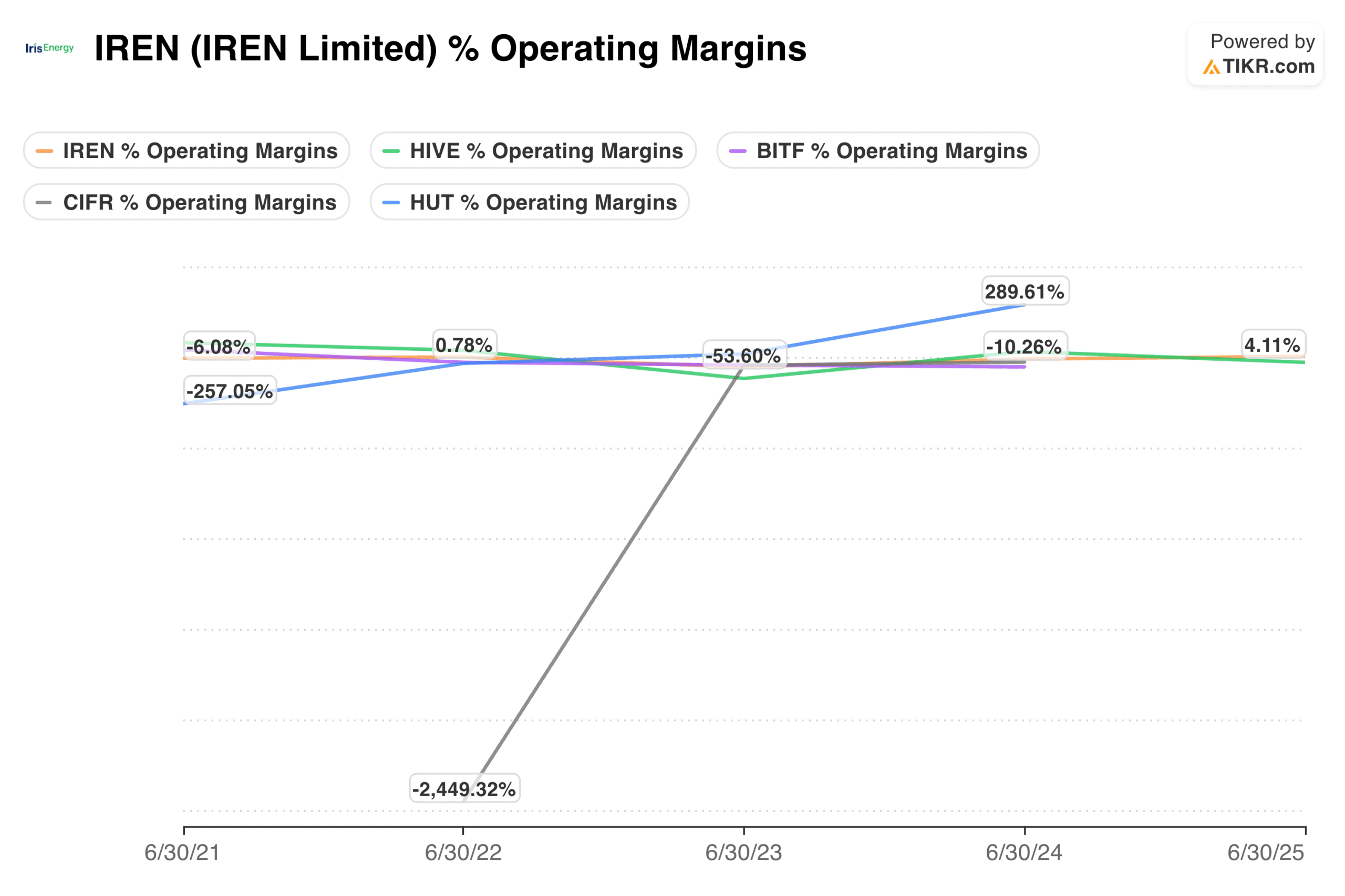 Operating Margins