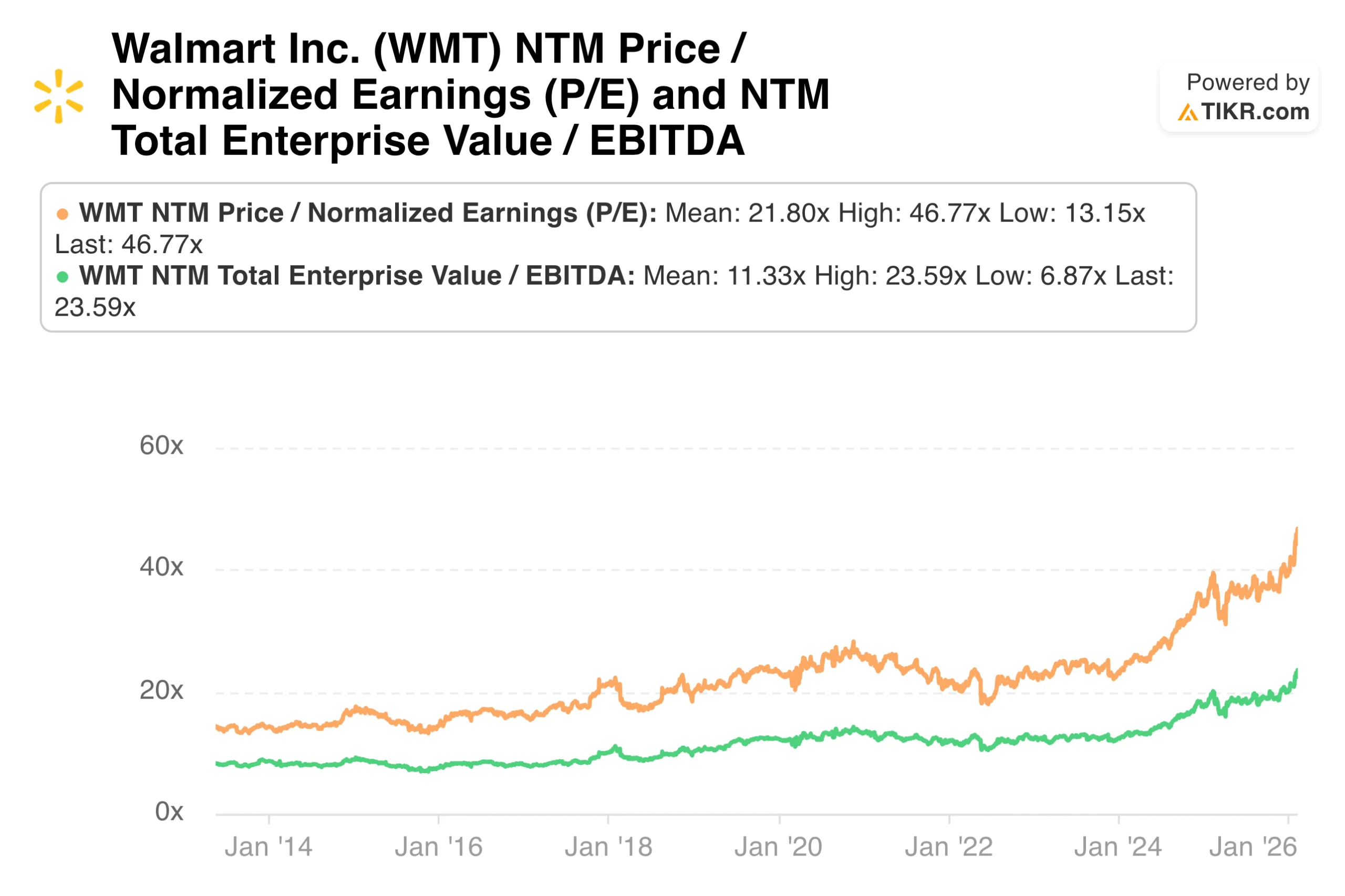 Normalized Earnings