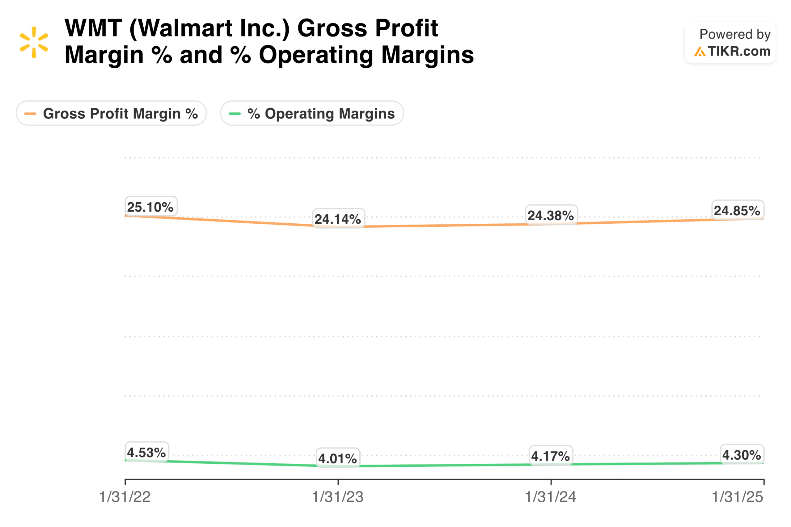 Gross Profit Margins