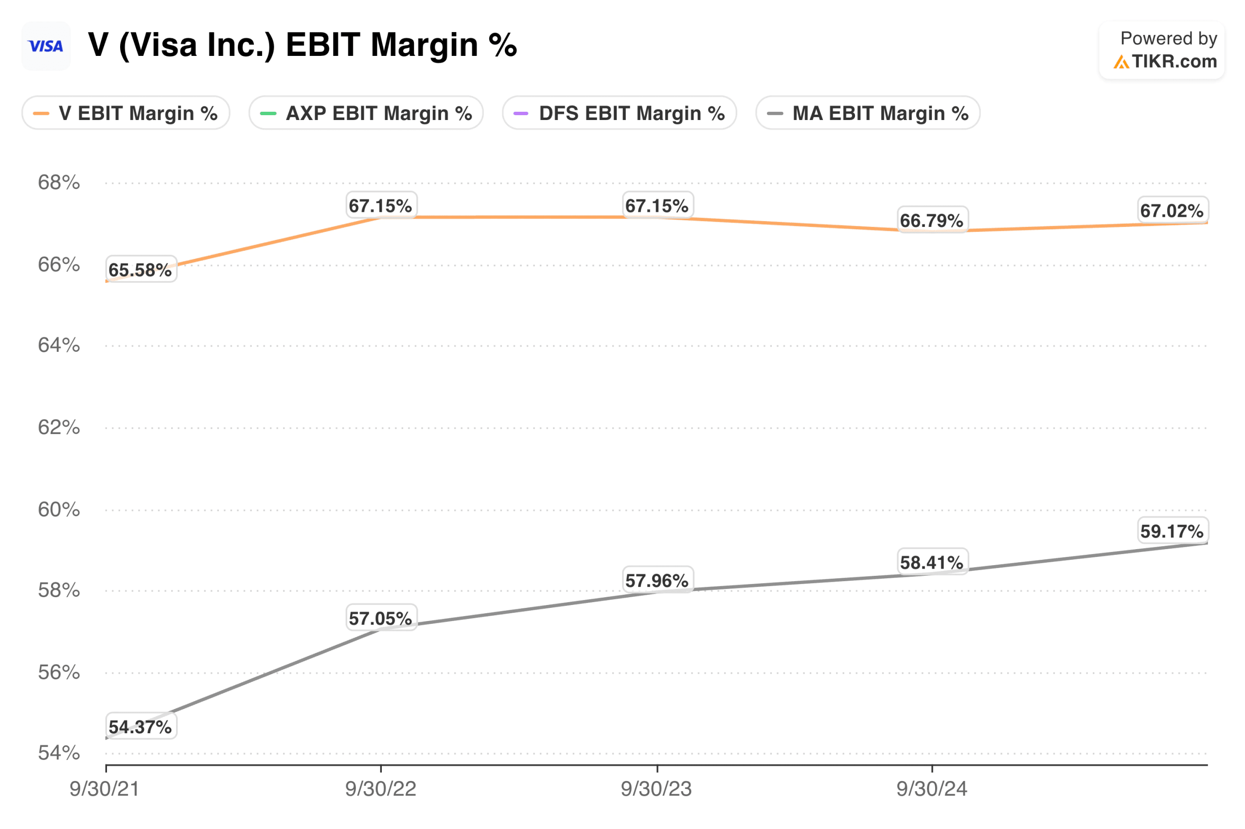 EBIT Margin