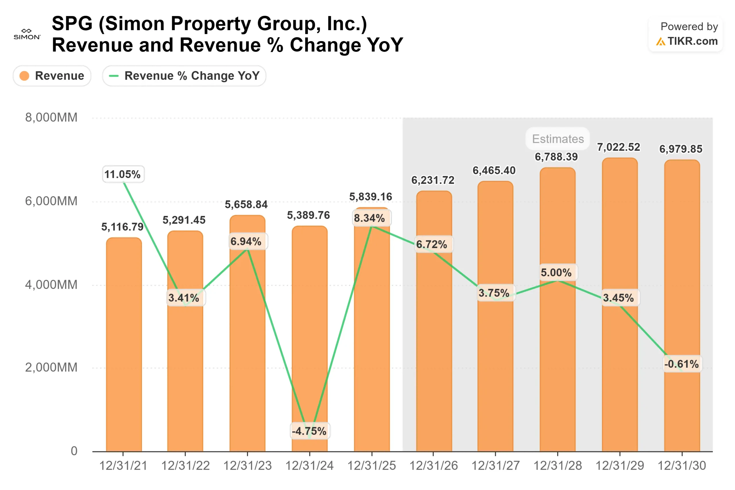 Simon Property Group stock