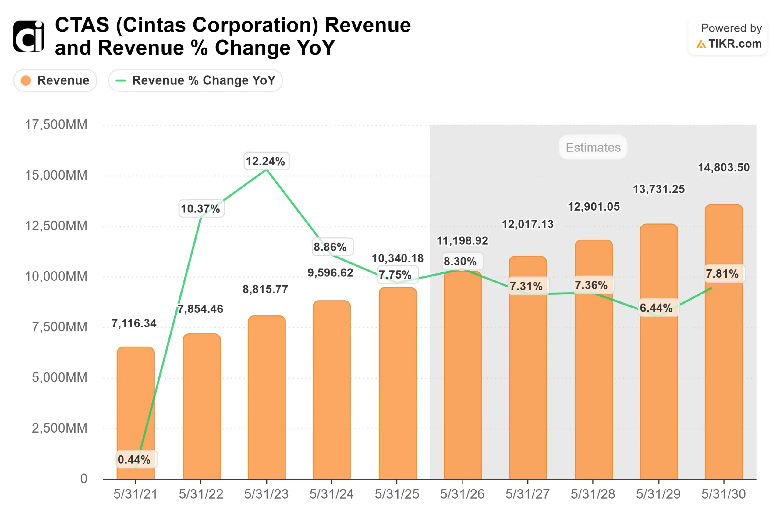 Cintas Corporation stock