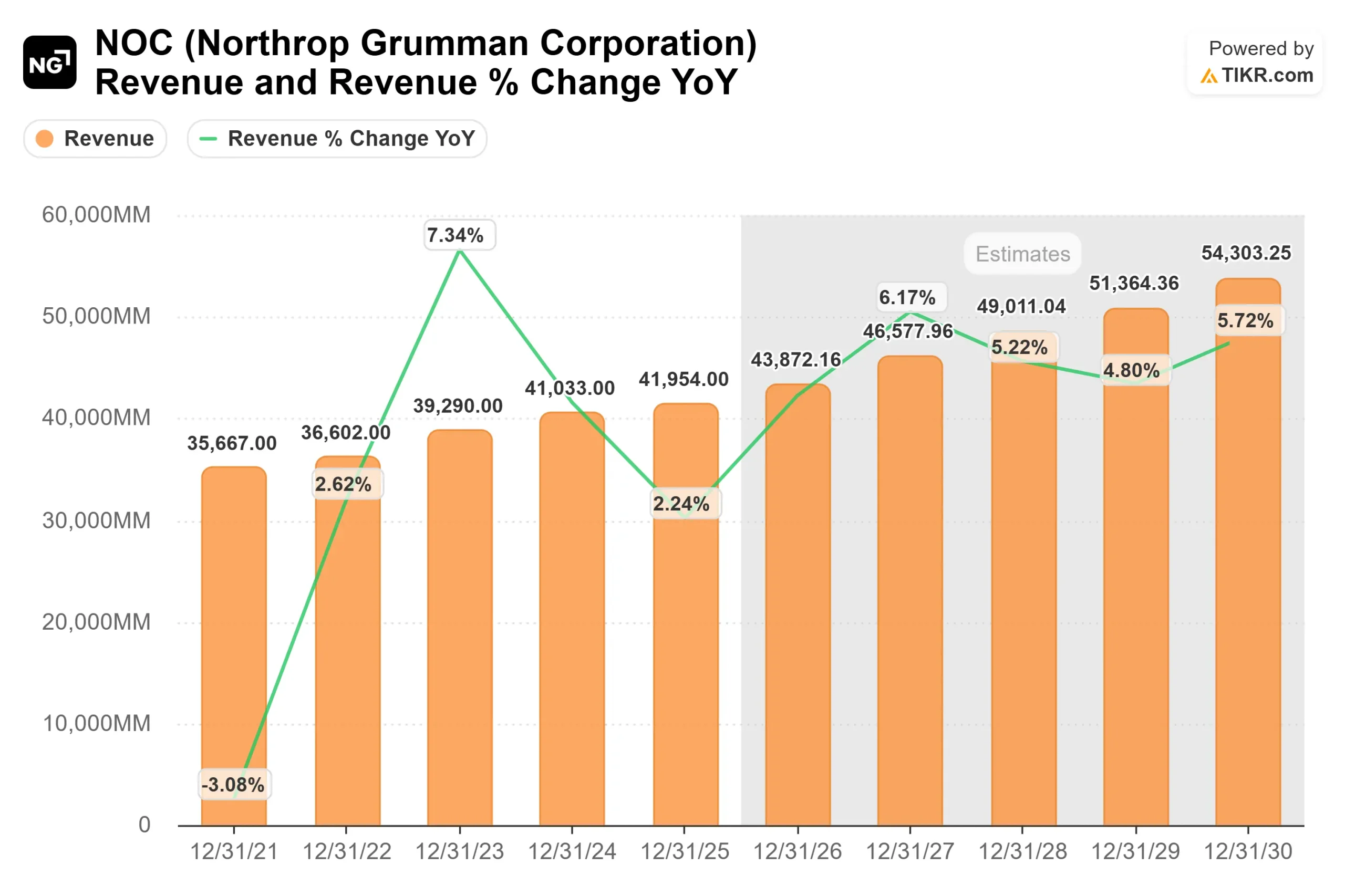 Northrop Grumman stock