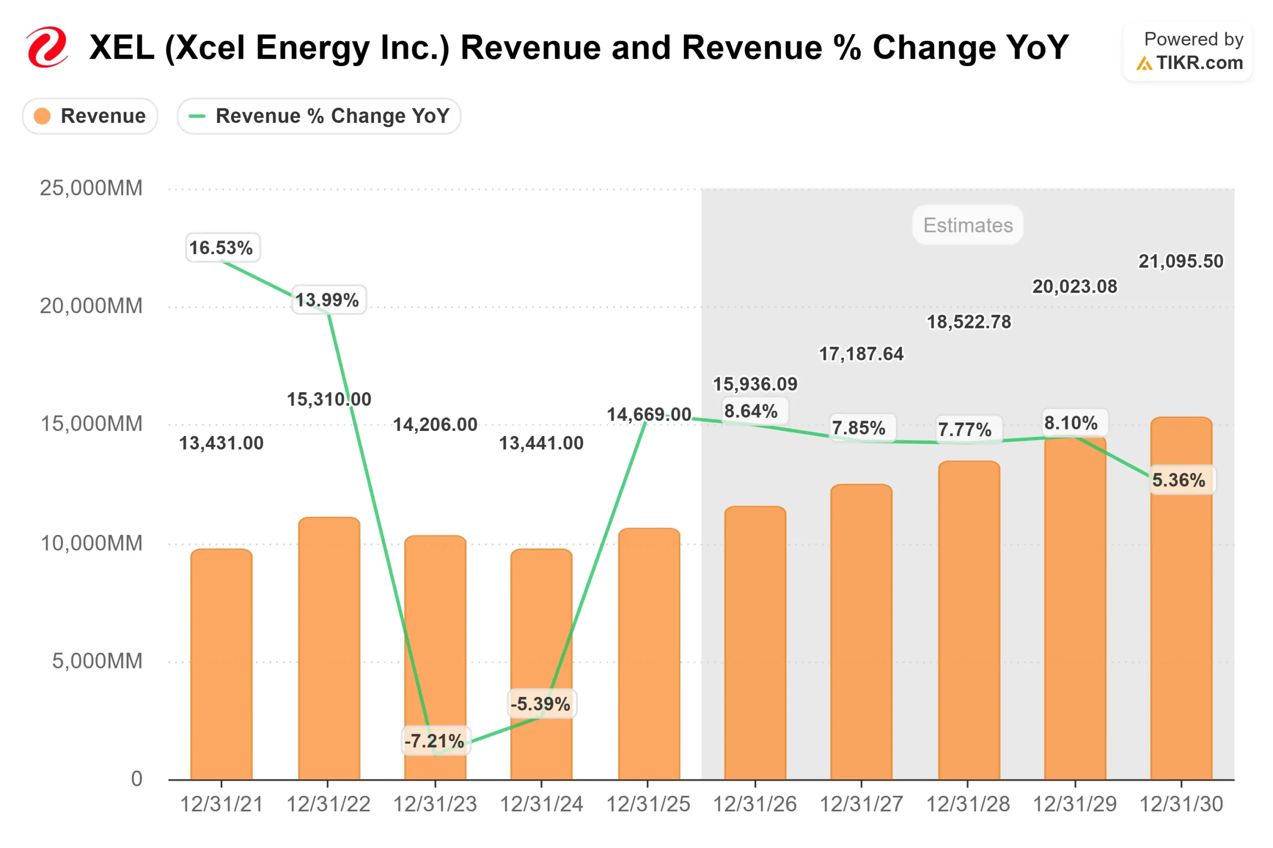 Xcel Energy stock