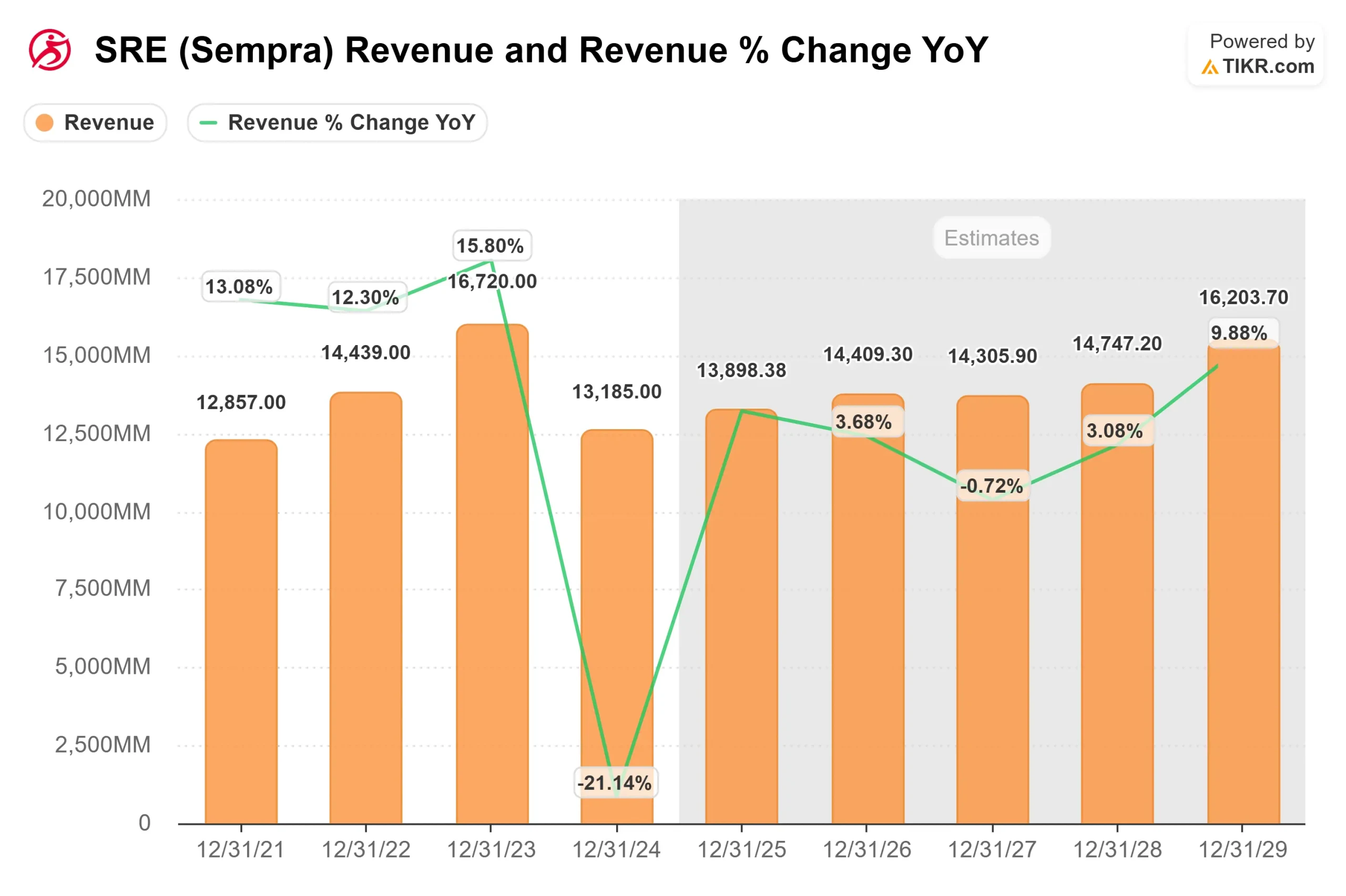 Sempra stock