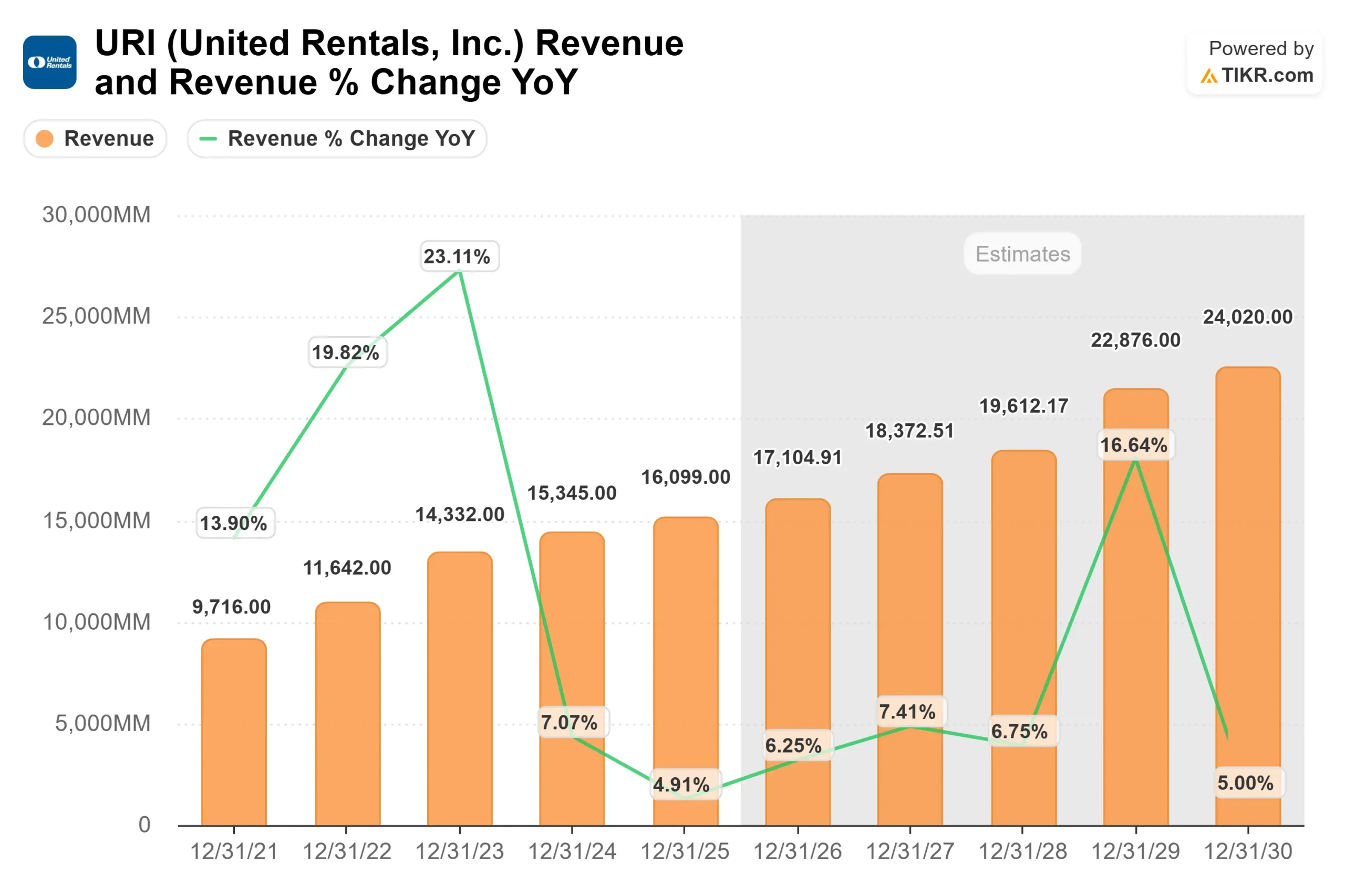 United Rentals stock