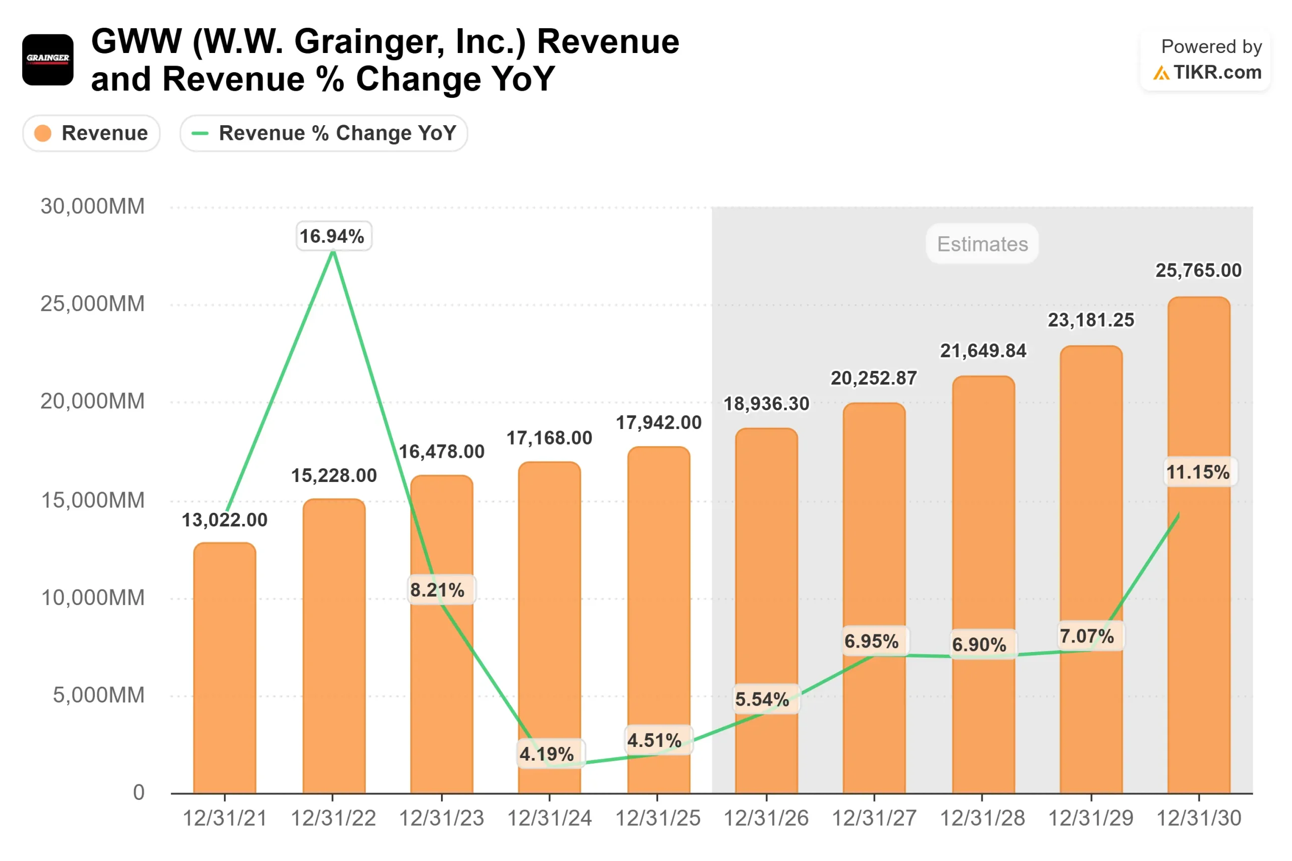 W.W. Grainger stock