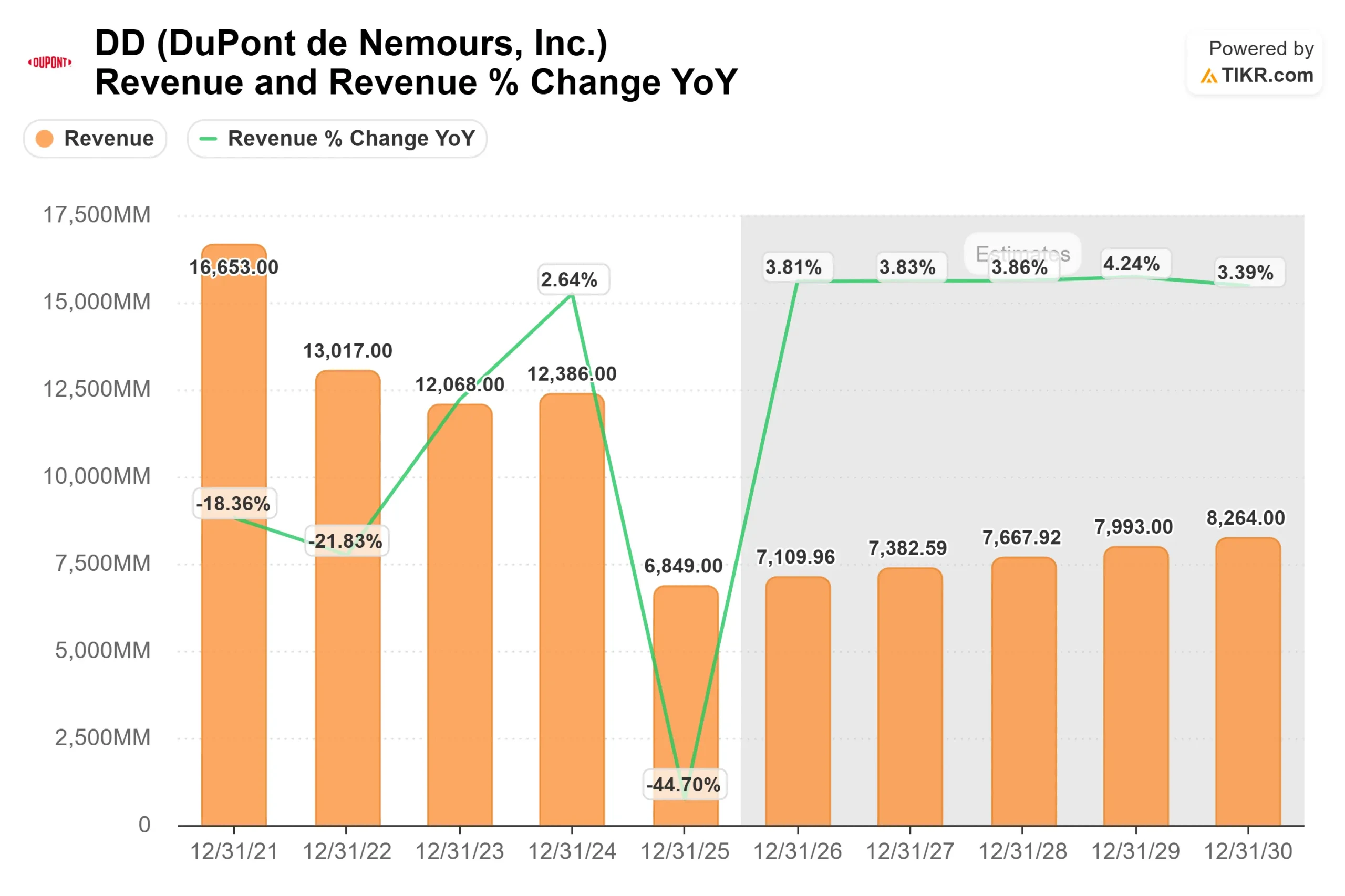 DuPont de Nemours stock