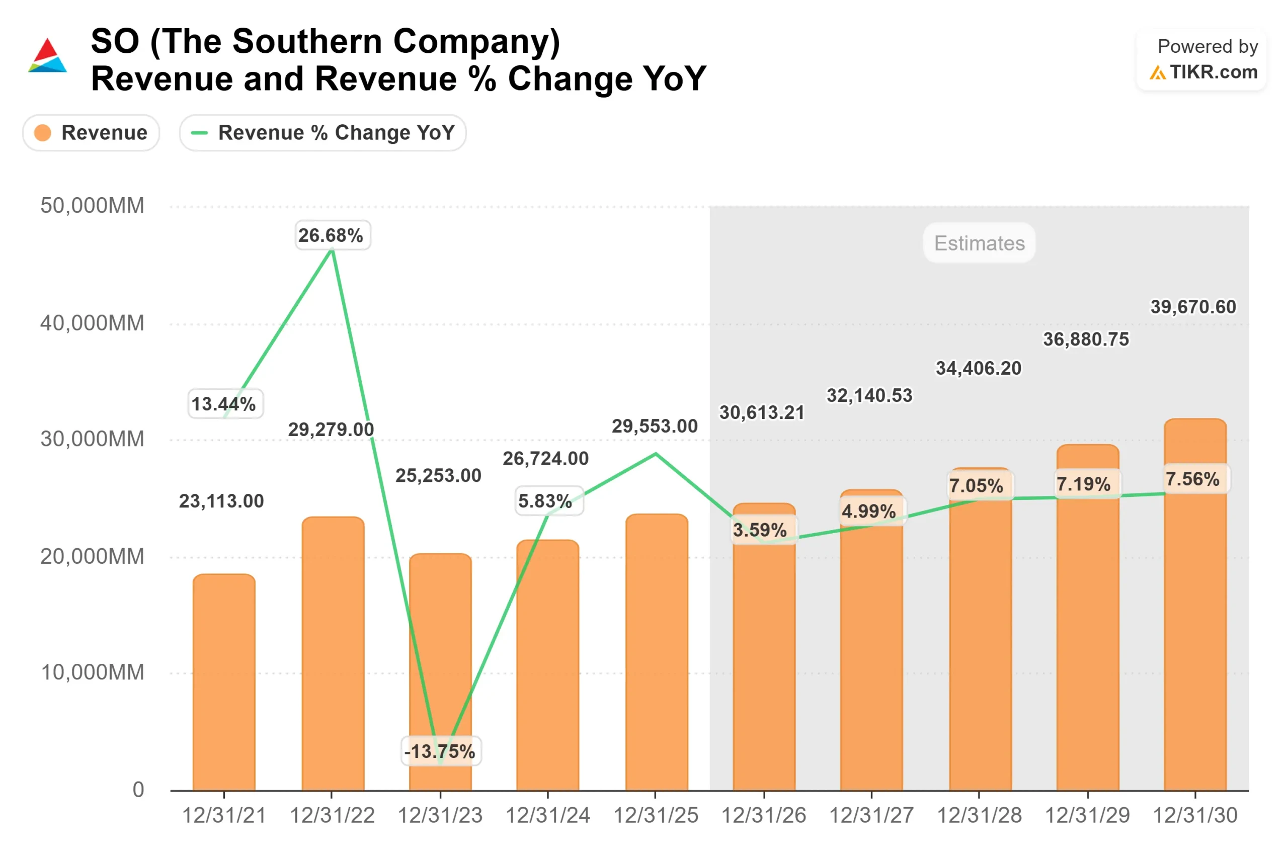 The Southern Company stock