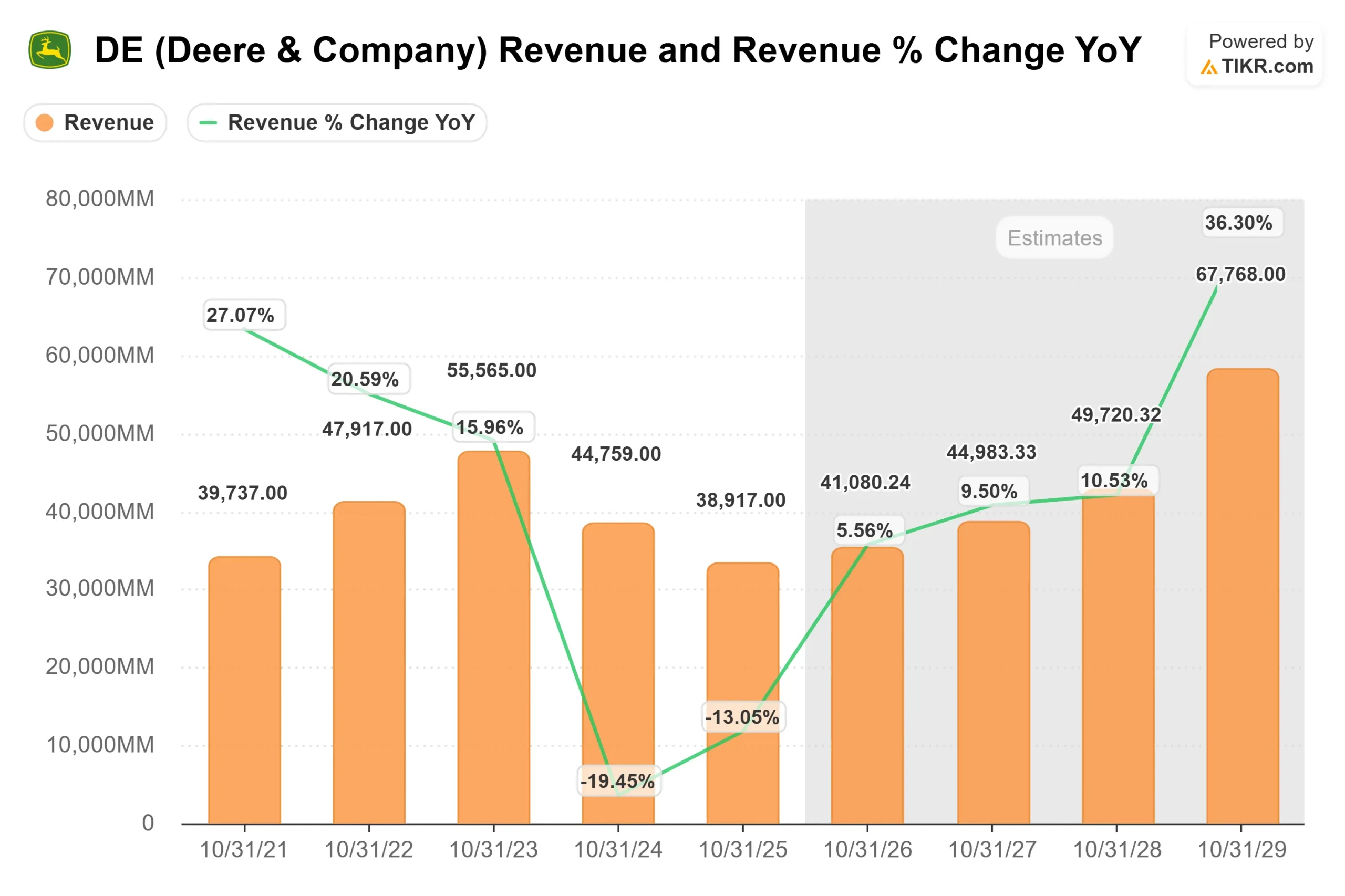 Deere & Company stock