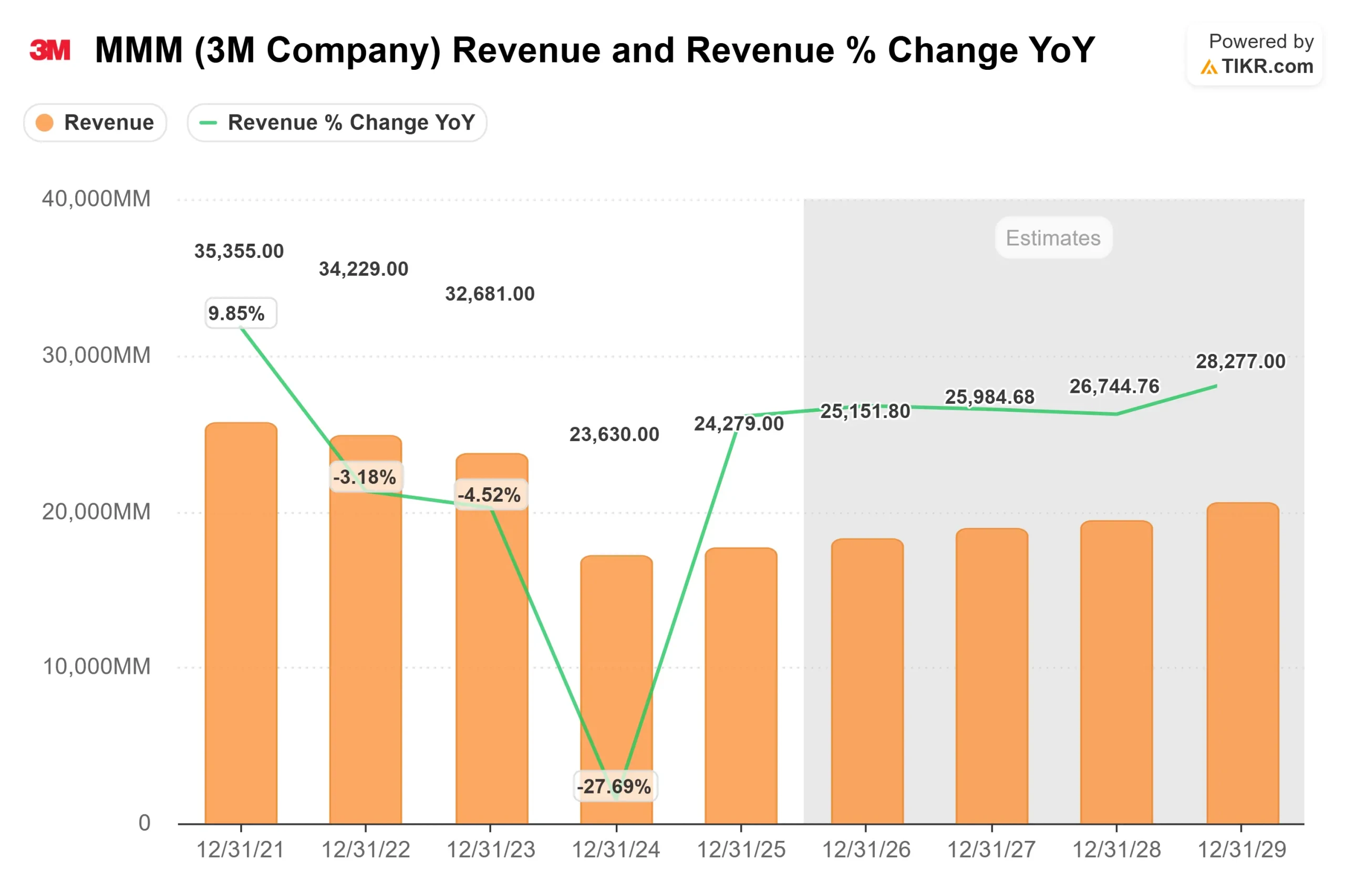 3M Company stock