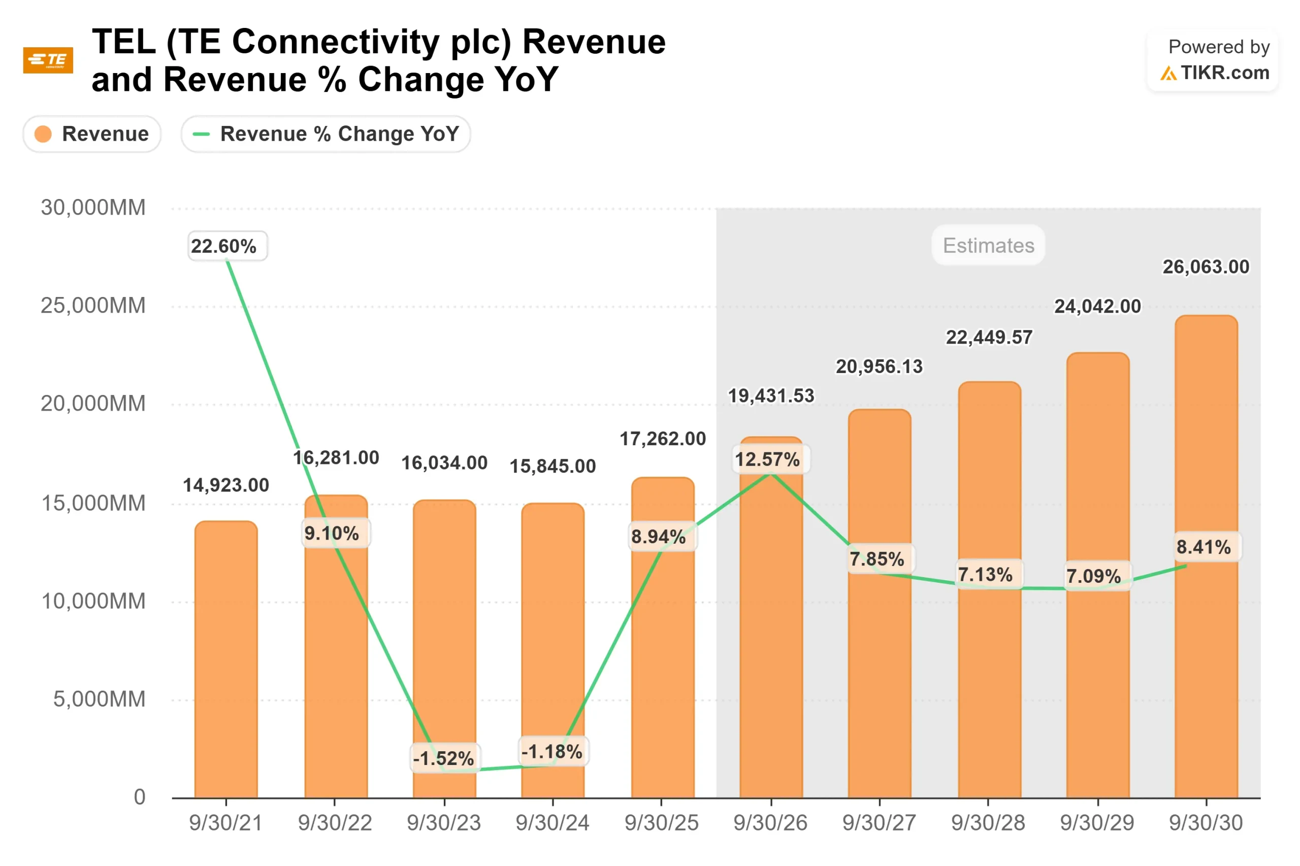 TE Connectivity stock