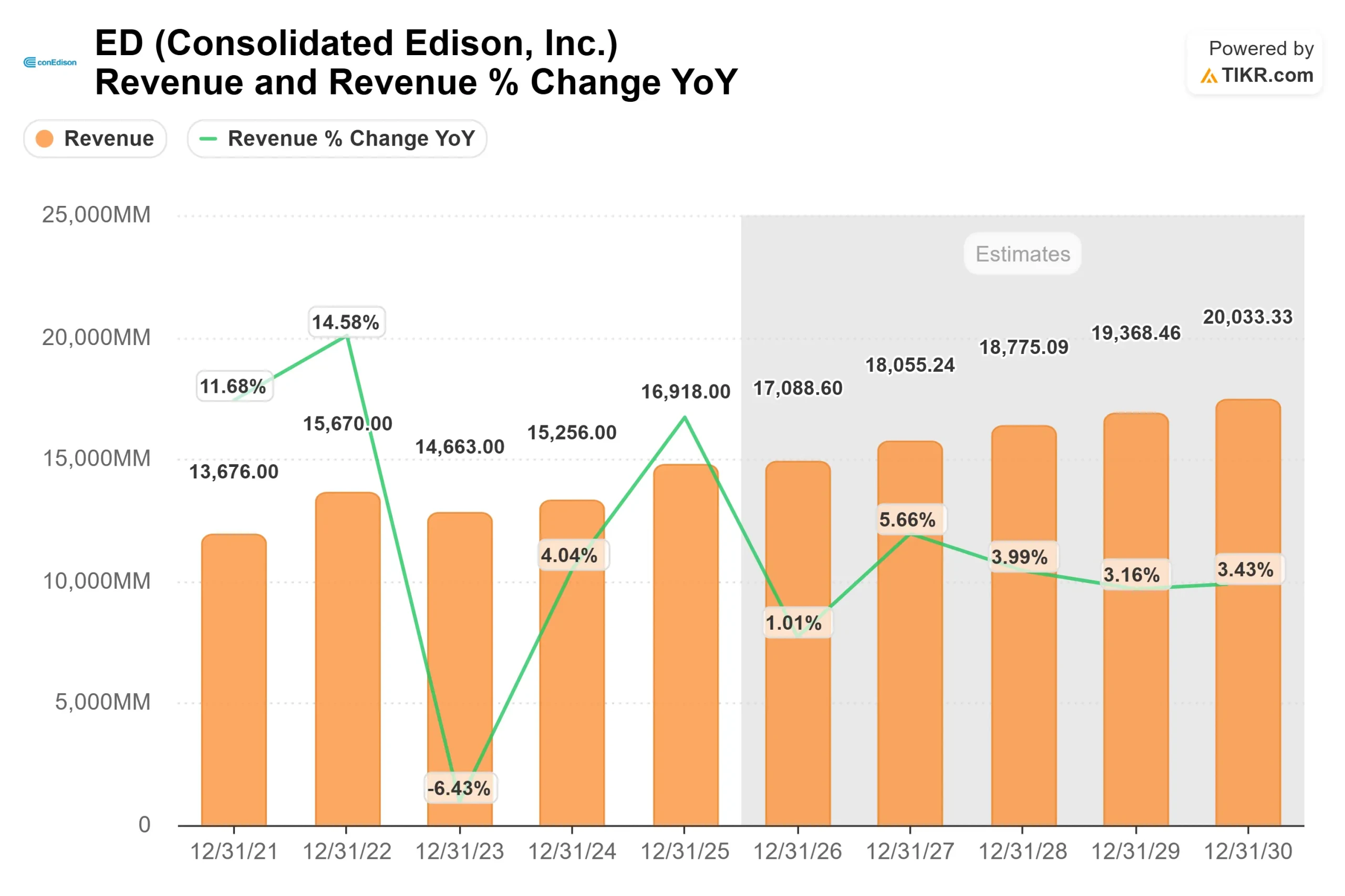 Consolidated Edison stock