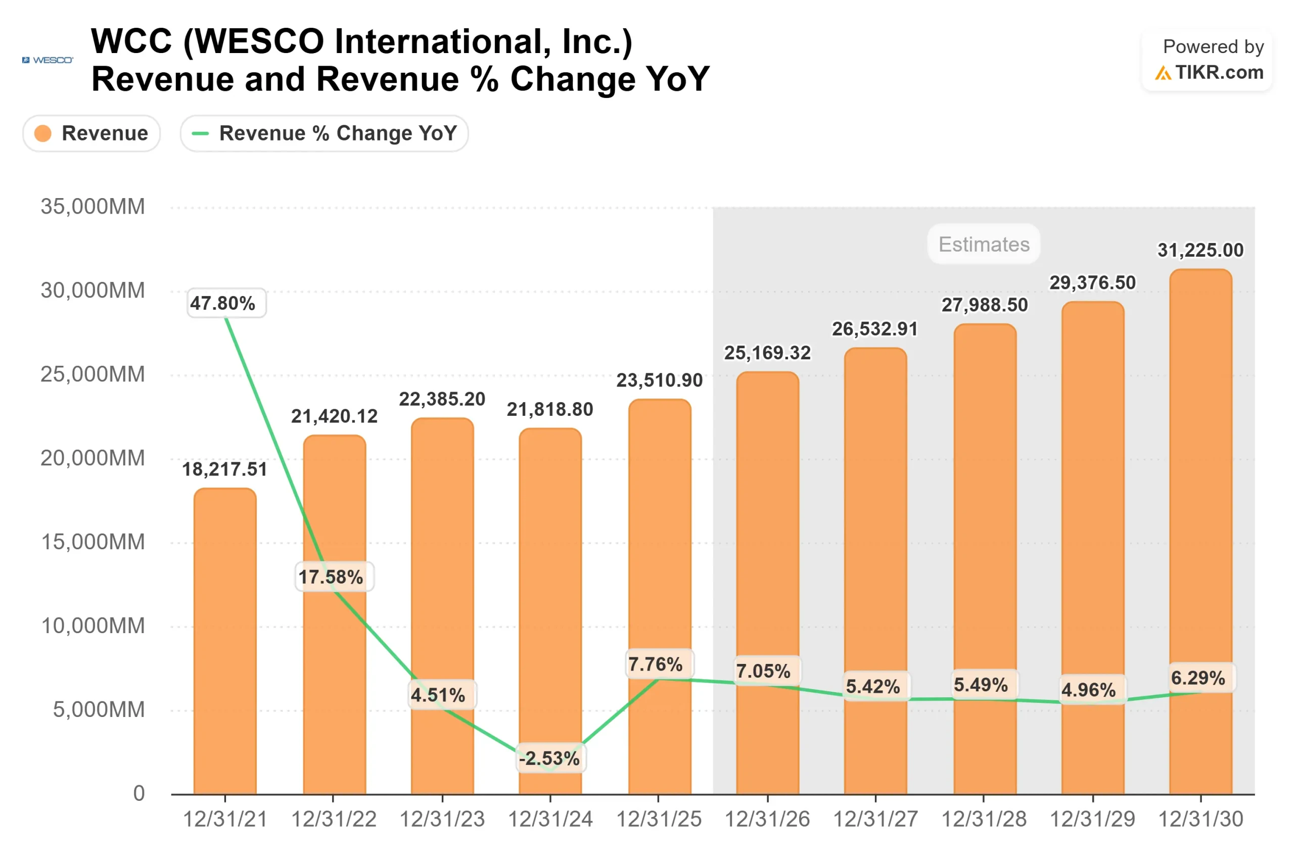 WESCO International stock