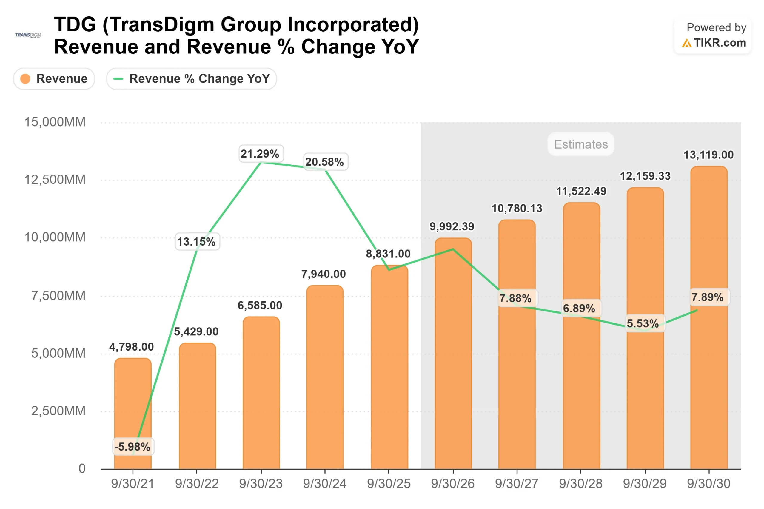 TransDigm Group Incorporated stock